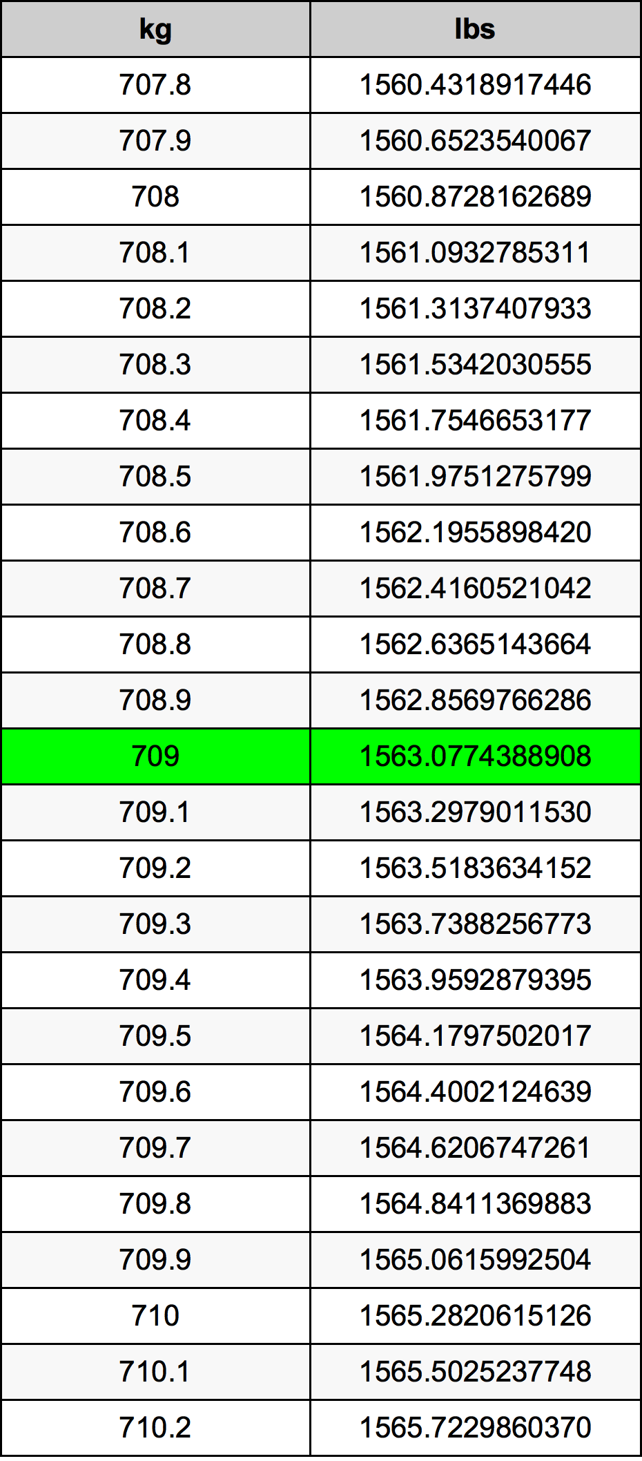 709 Kilogramma konverżjoni tabella