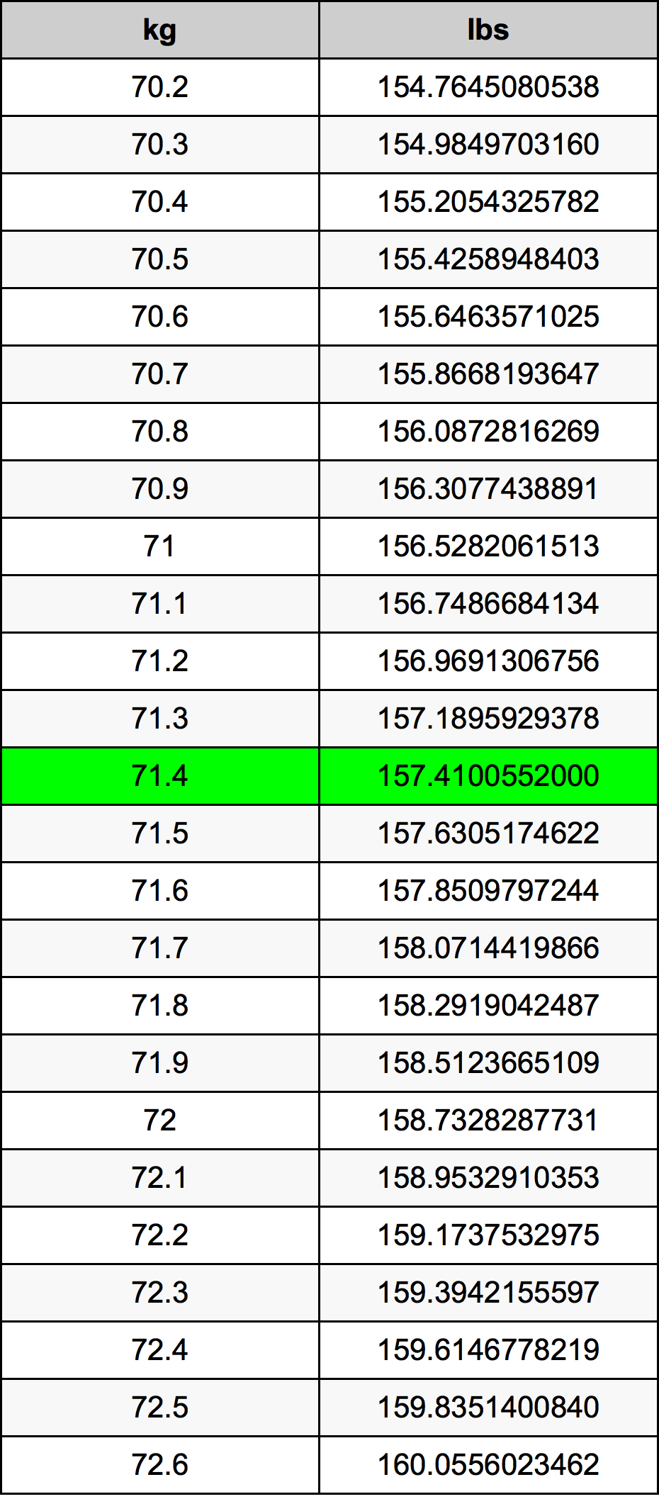 71.4 Chilogrammo tabella di conversione