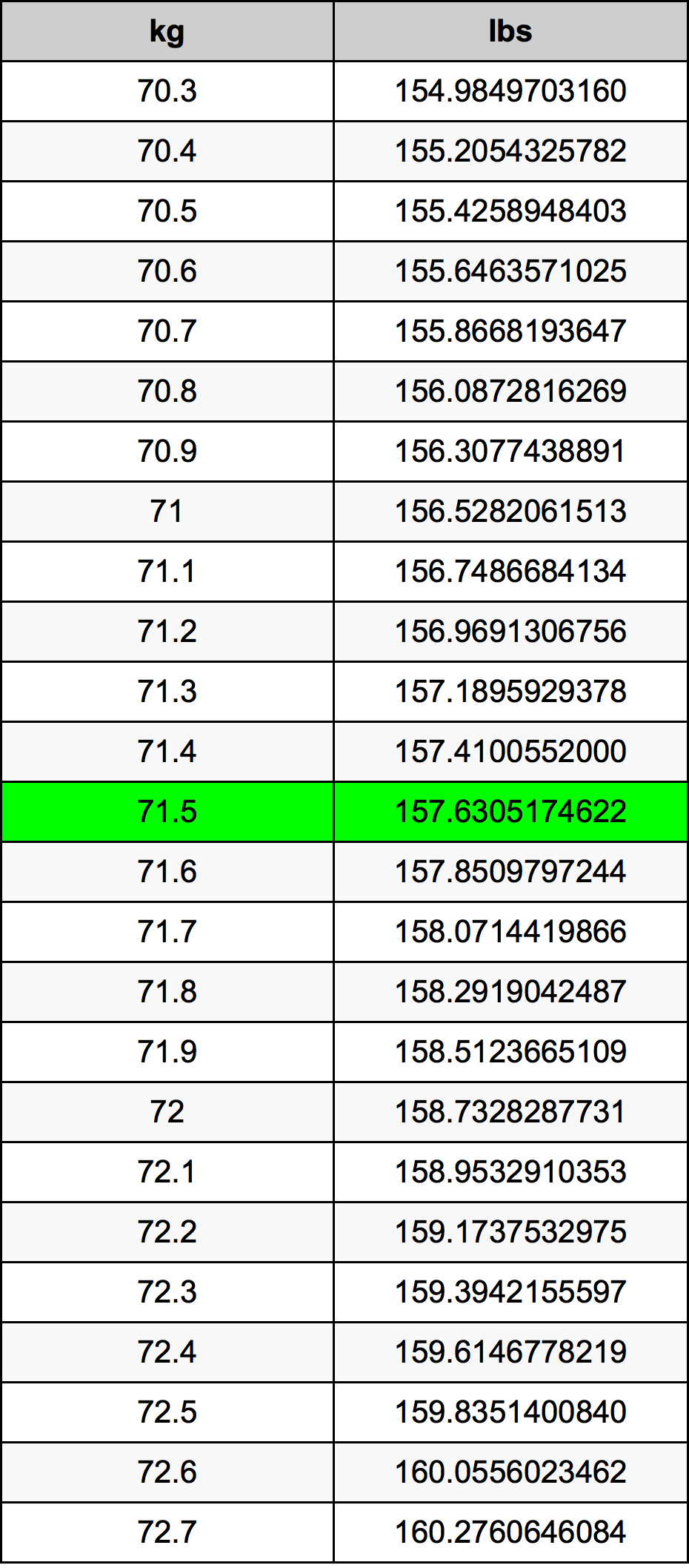 71.5 Chilogrammo tabella di conversione