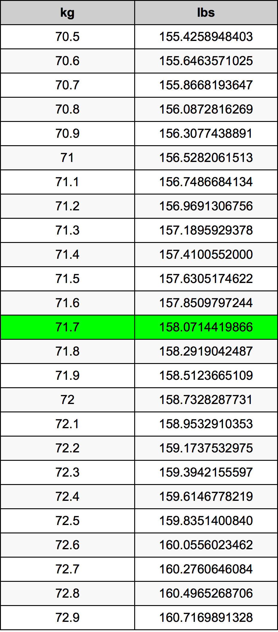 71.7 Chilogrammo tabella di conversione