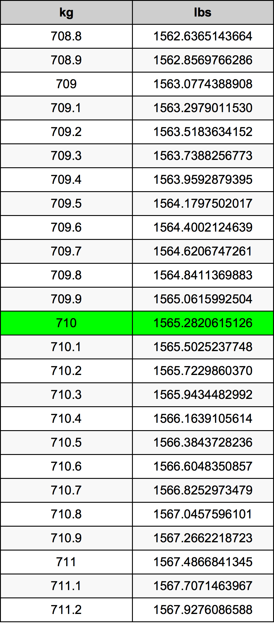 710 Килограмм Таблица преобразования