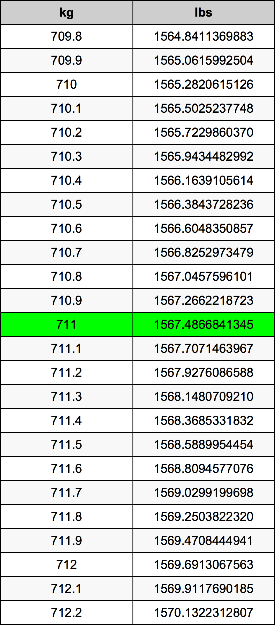 711 Kilogramma konverżjoni tabella