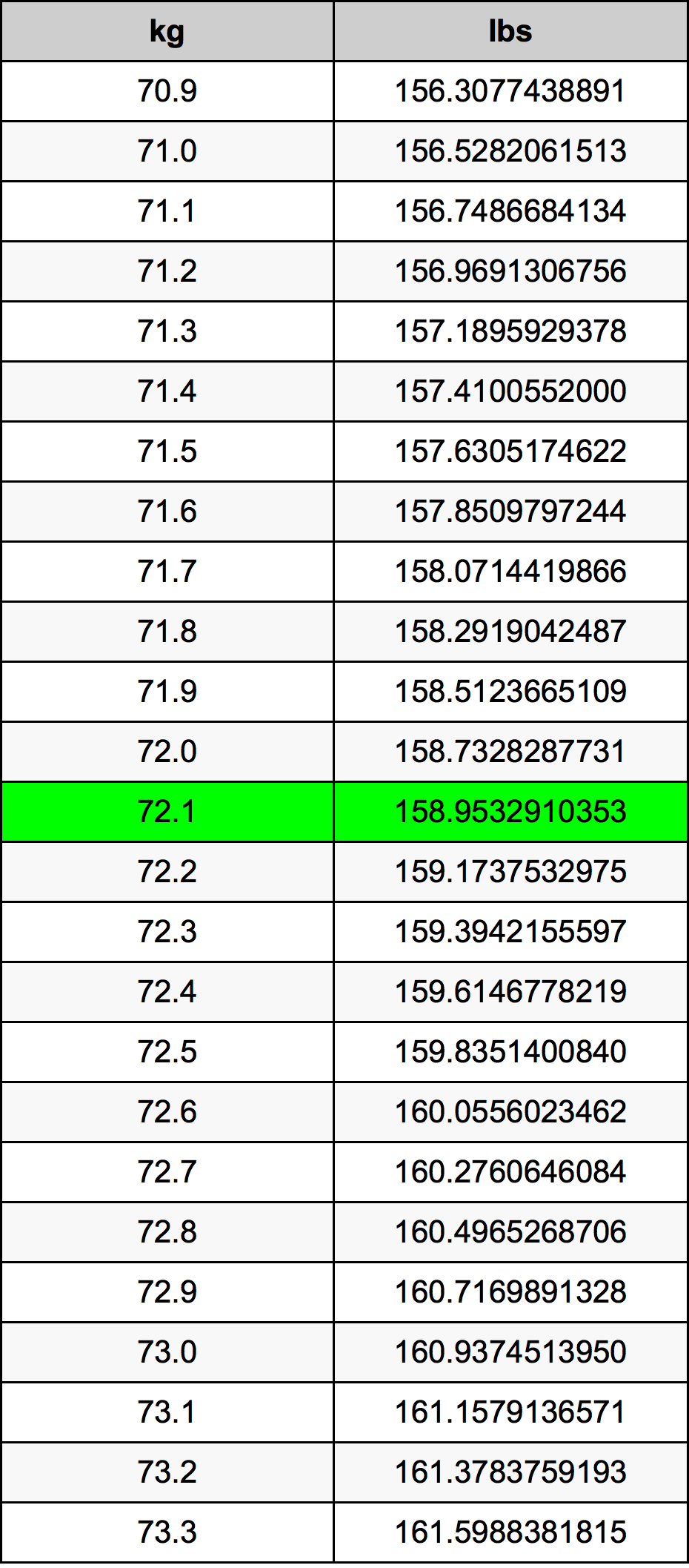 72.1 Chilogrammo tabella di conversione