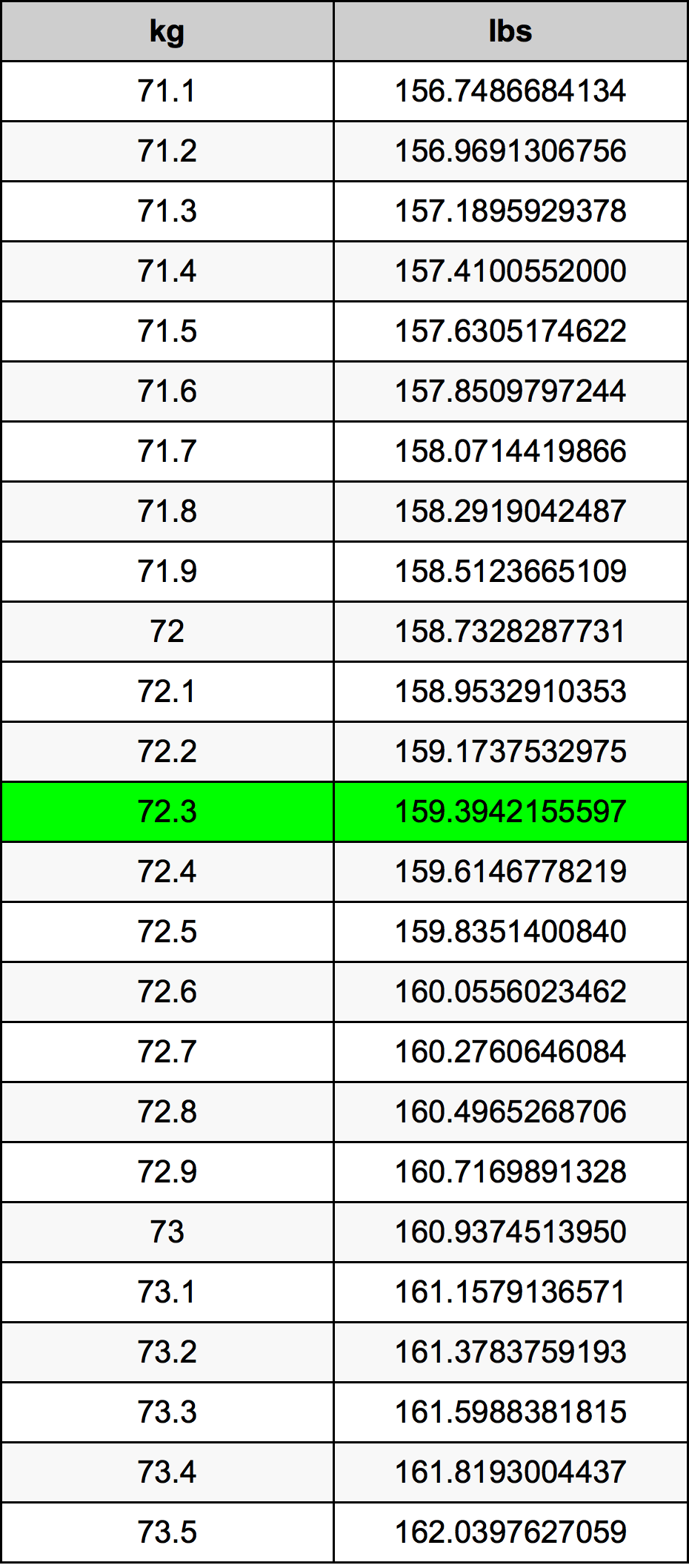 72.3 Kilogram konversi tabel