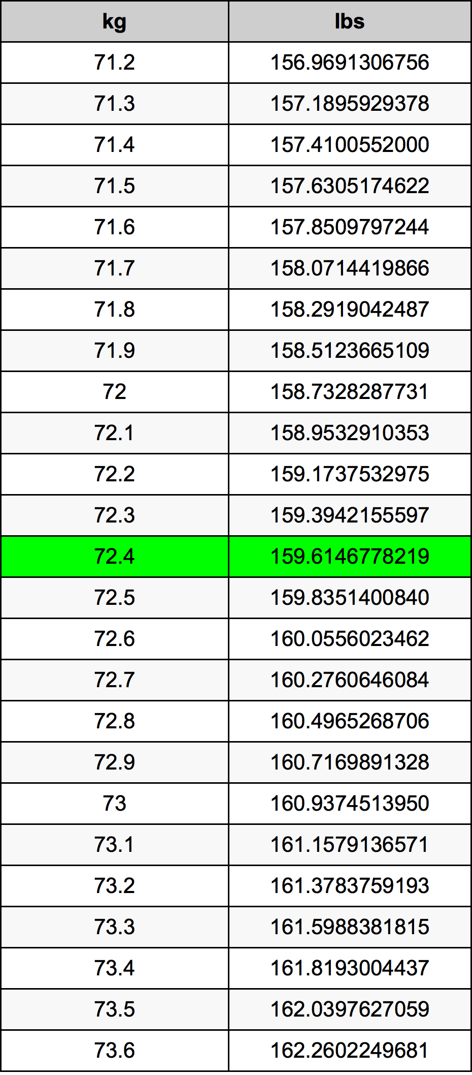 72.4 Kilogram konversi tabel