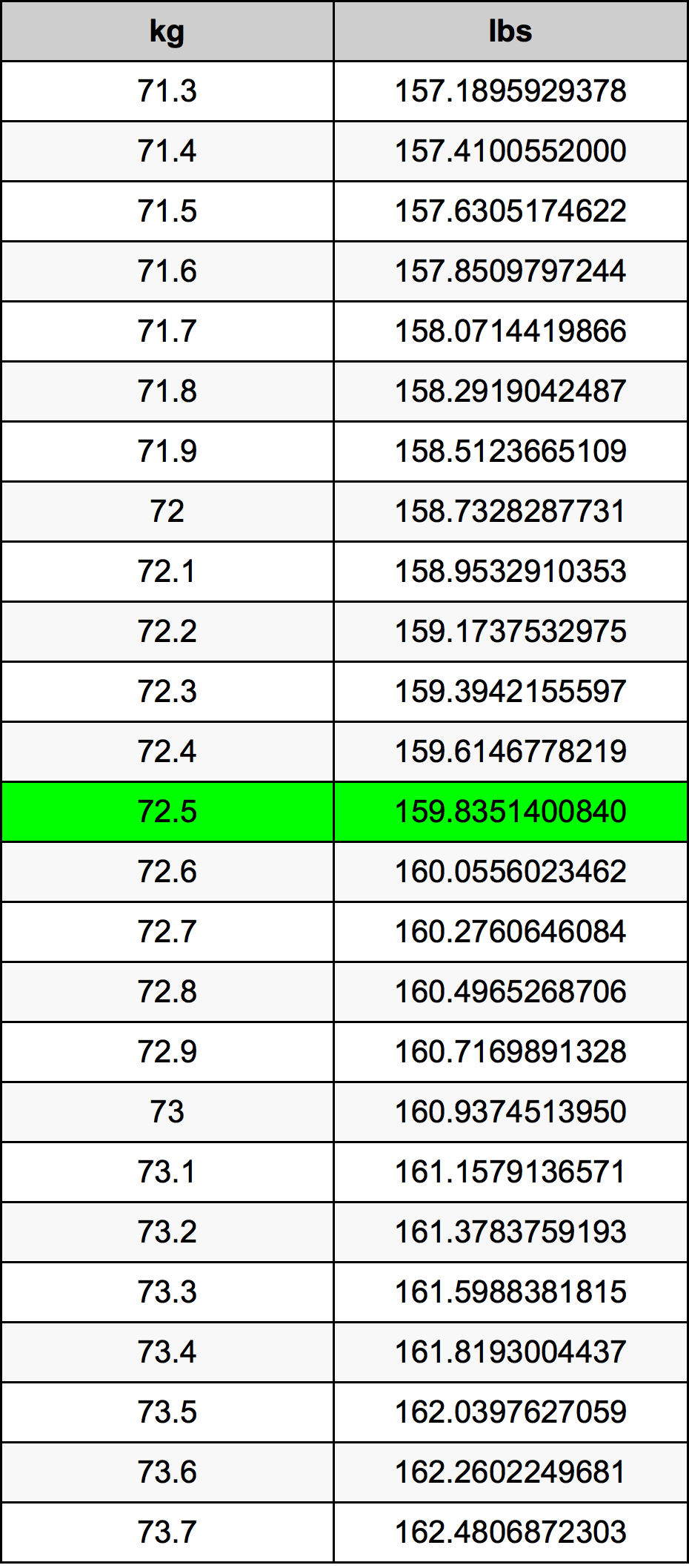 72.5 Kilogram konversi tabel