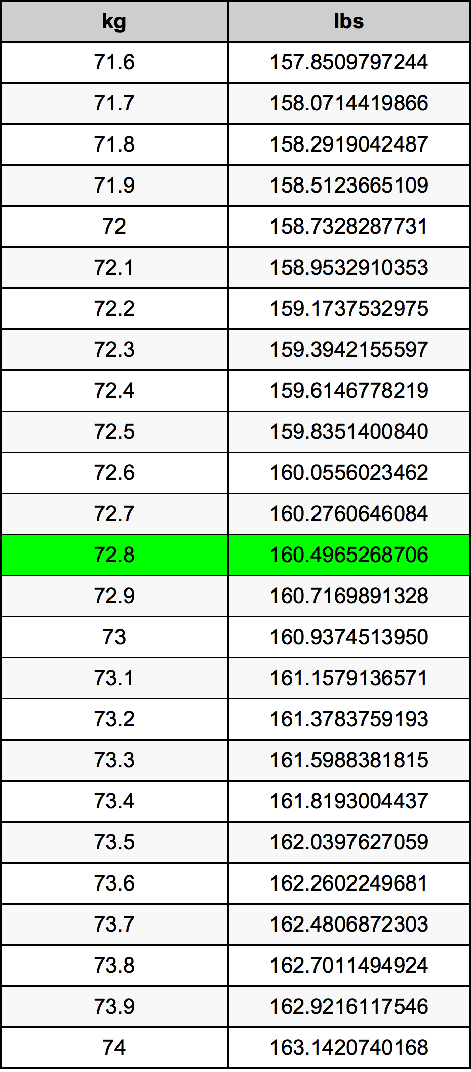 72.8 Kilogram konversi tabel