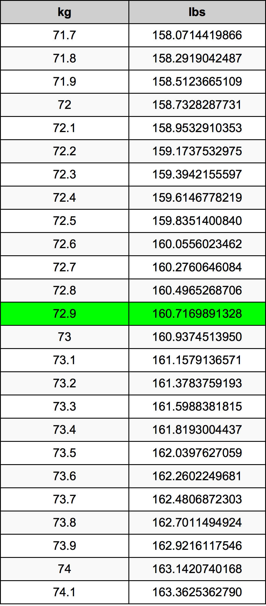 72.9 Chilogrammo tabella di conversione