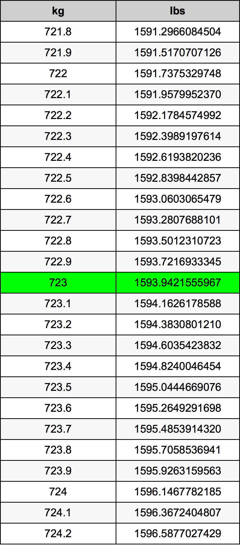 723 Kilogramma konverżjoni tabella
