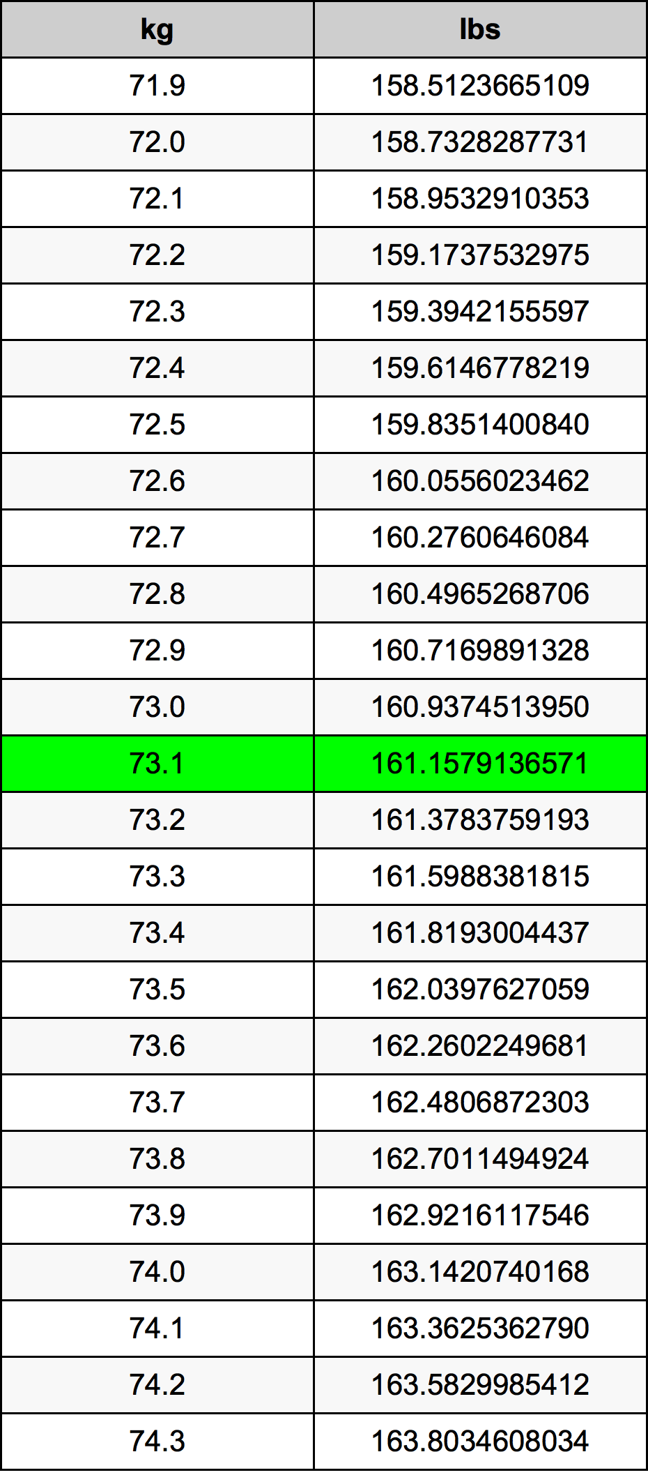 73.1 Chilogrammo tabella di conversione