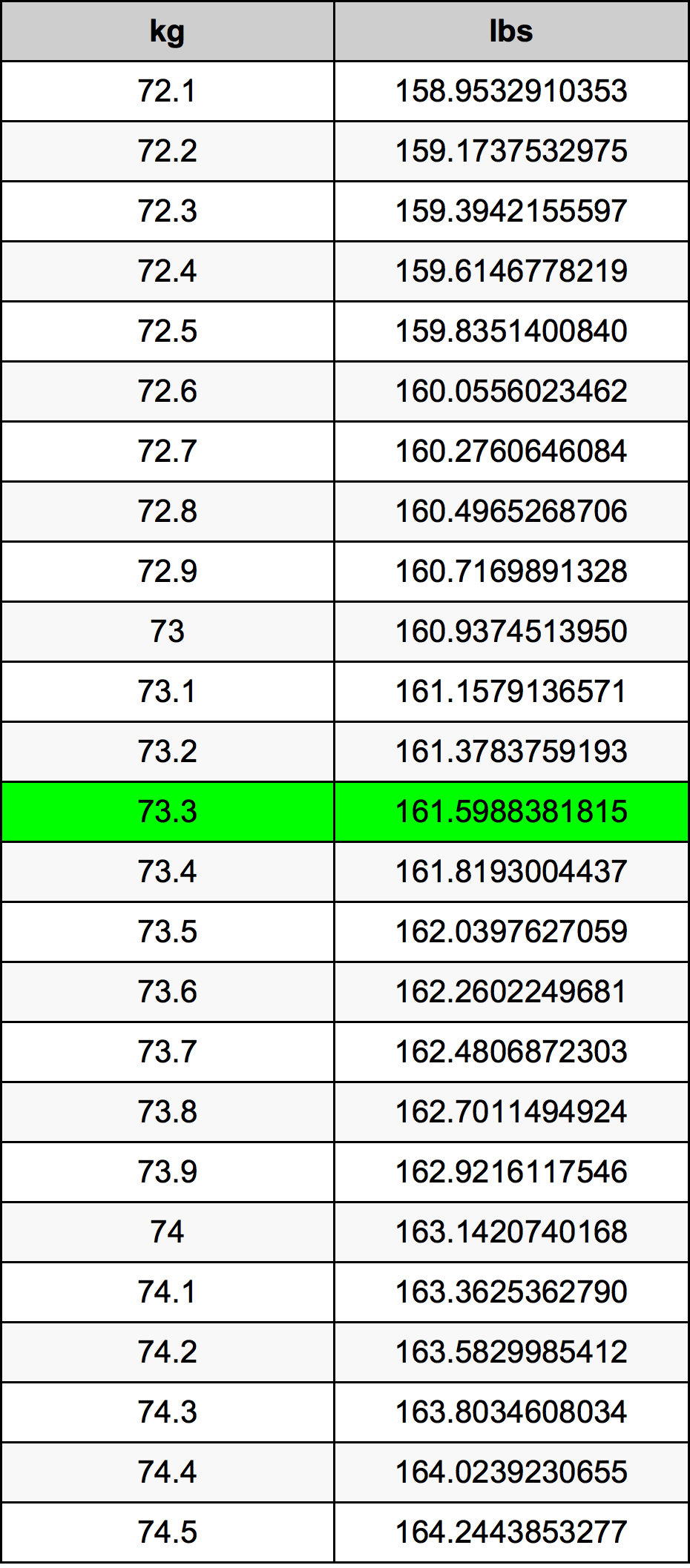 73.3 Kilogramma konverżjoni tabella