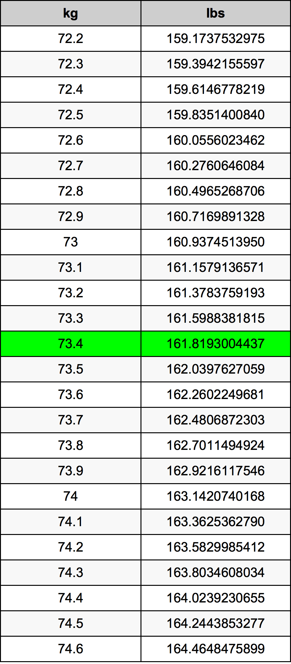73.4 Kilogram konversi tabel