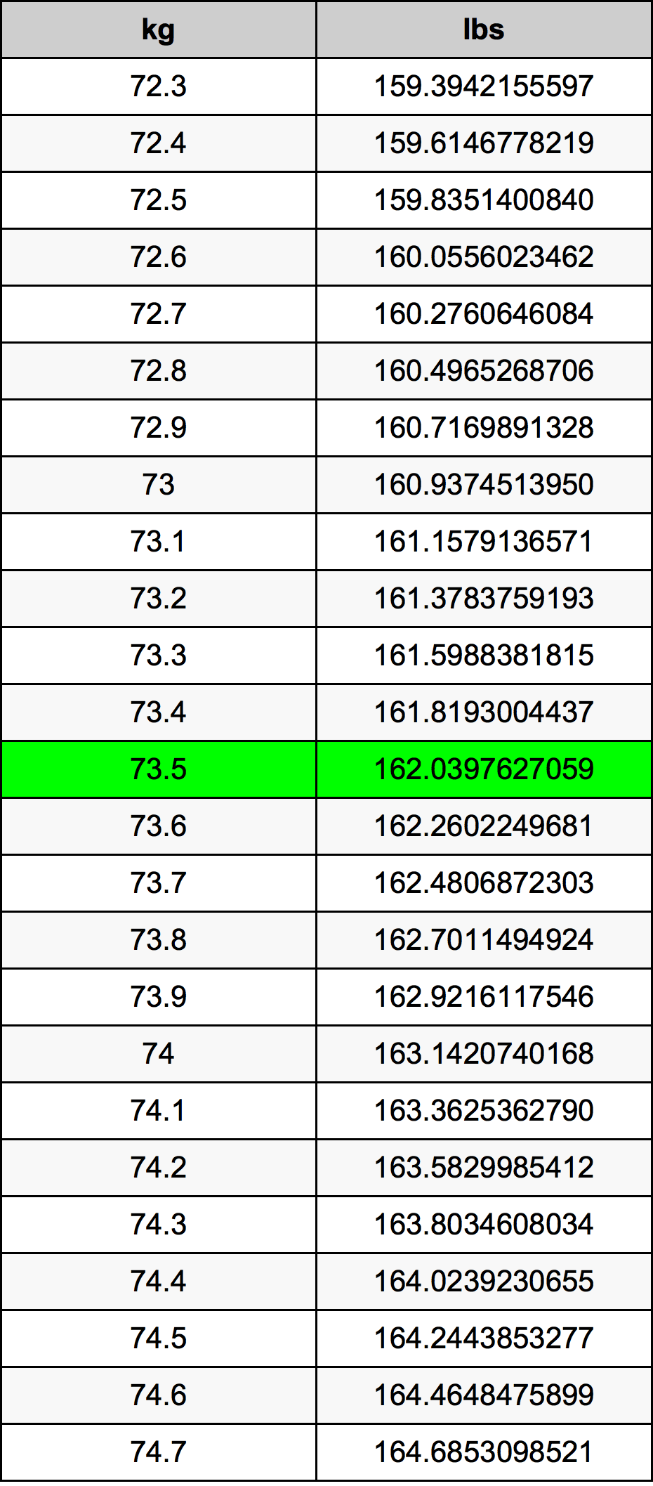 73.5 Kilogram konversi tabel