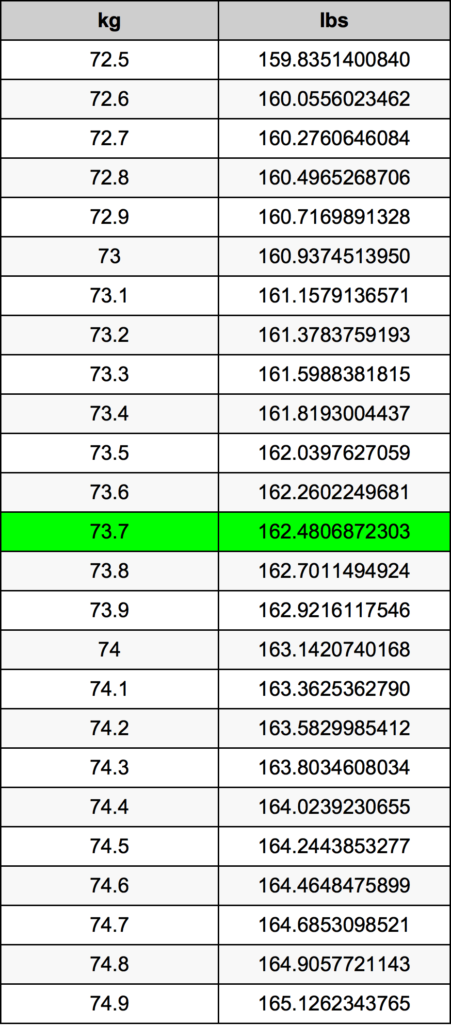 73.7 Kilogramma konverżjoni tabella