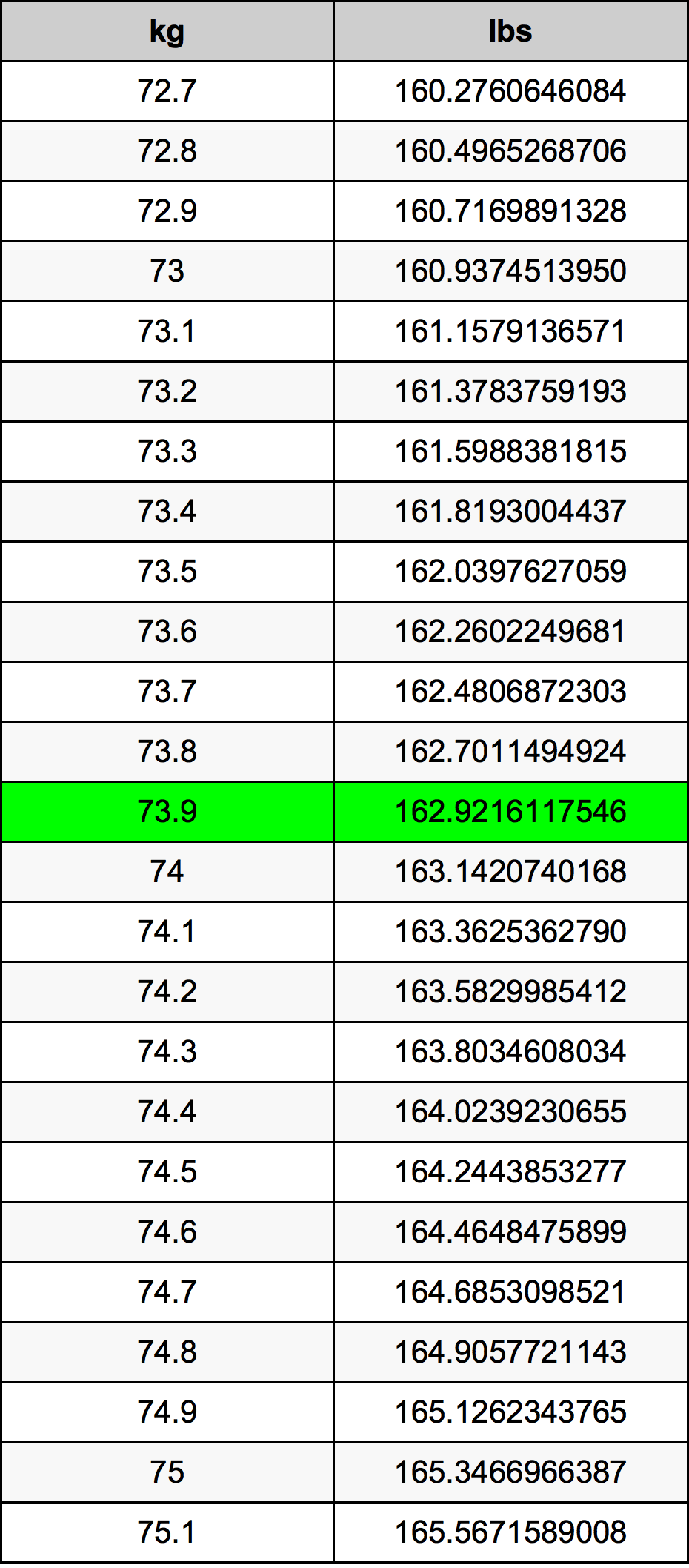 73.9 Chilogrammo tabella di conversione