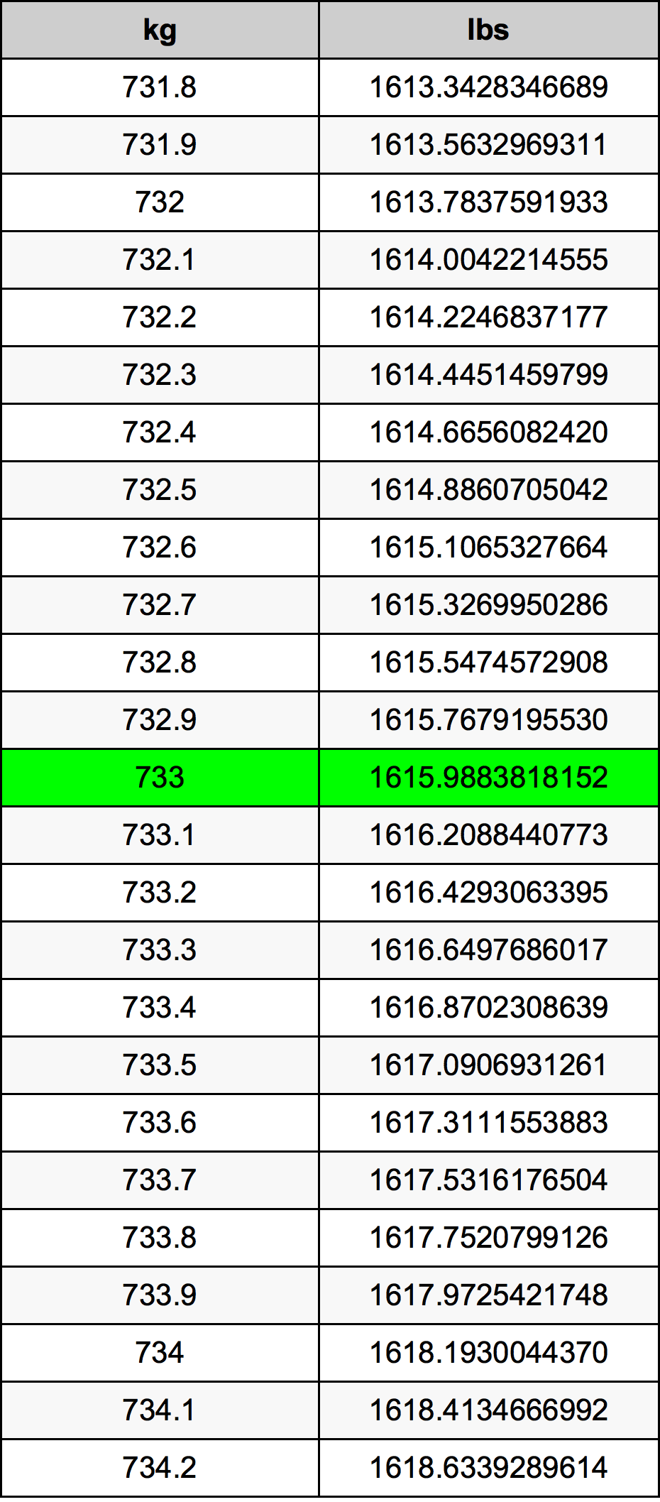 733 Kilogram konversi tabel
