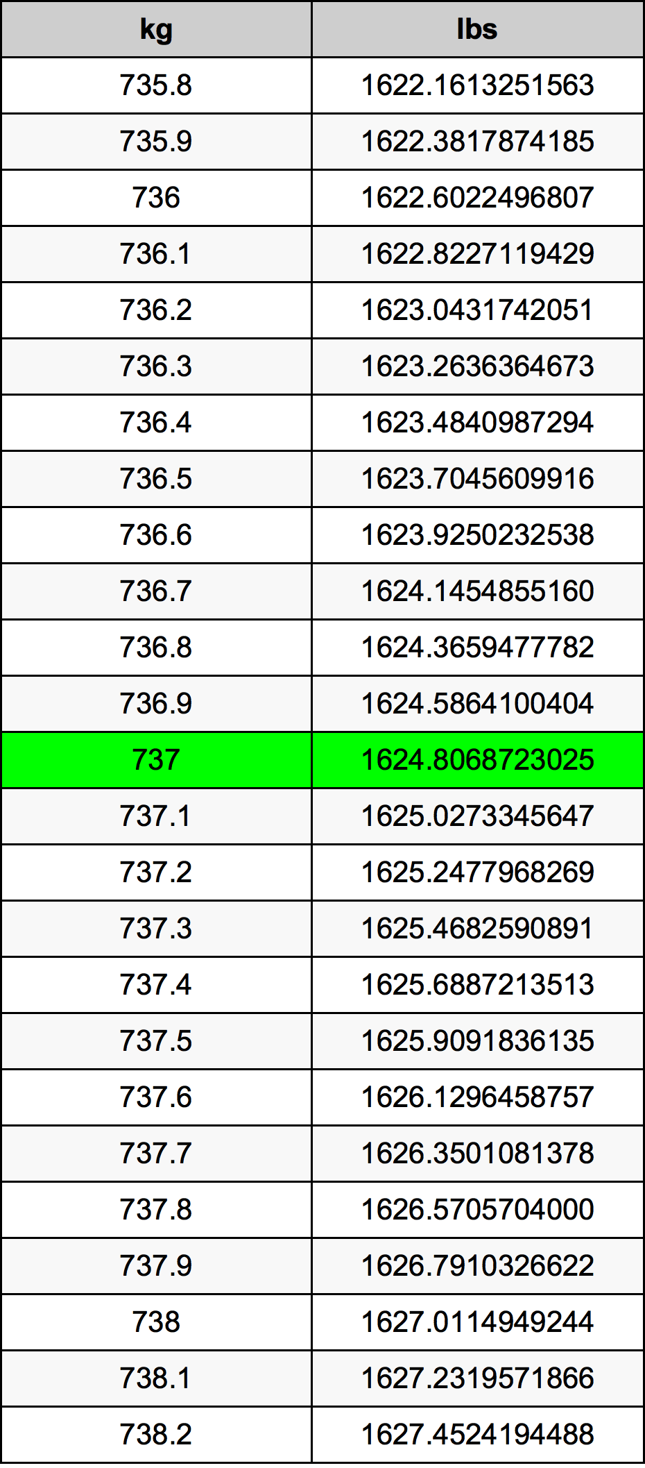 737 Kilogramma konverżjoni tabella