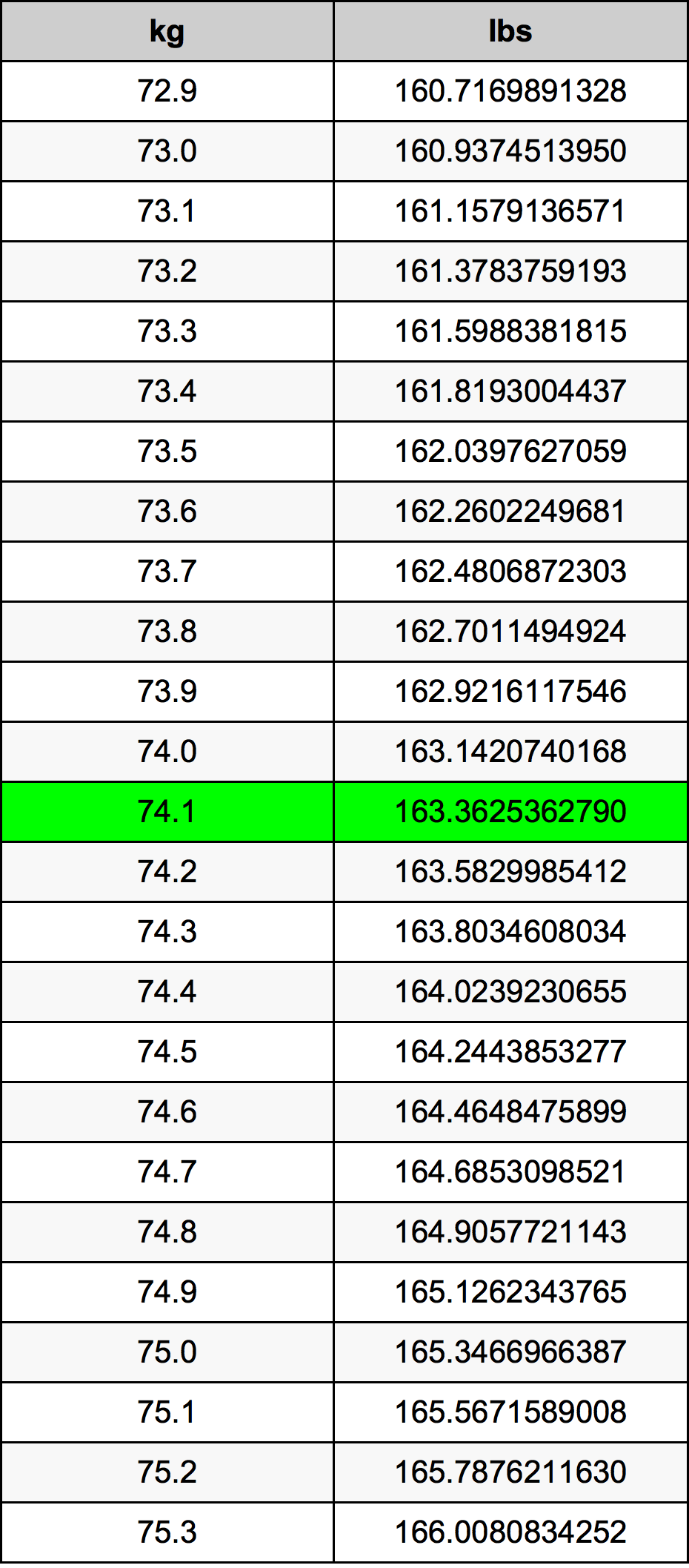 74.1 Chilogrammo tabella di conversione