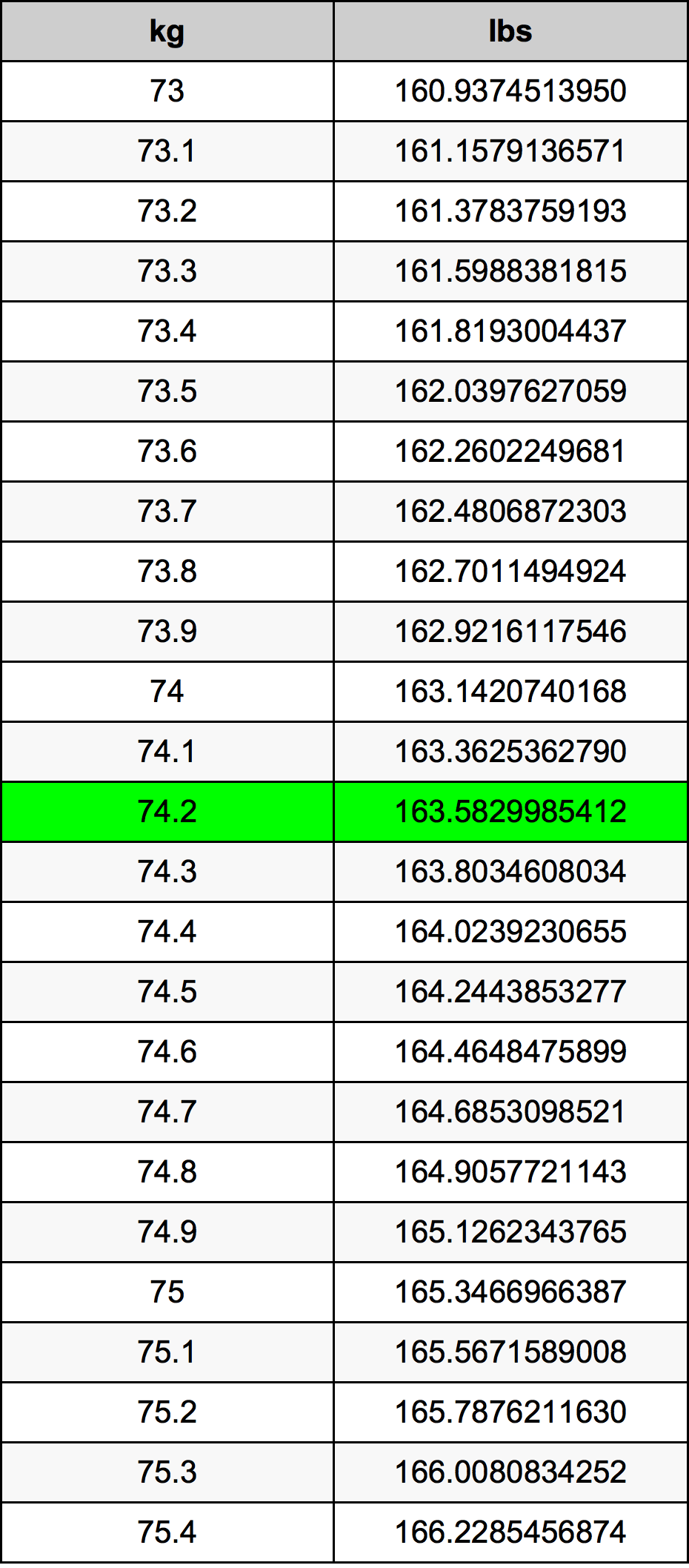 74.2 Kilogram konversi tabel