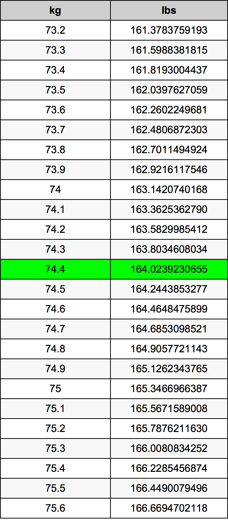 74.4 Kilogramma konverżjoni tabella