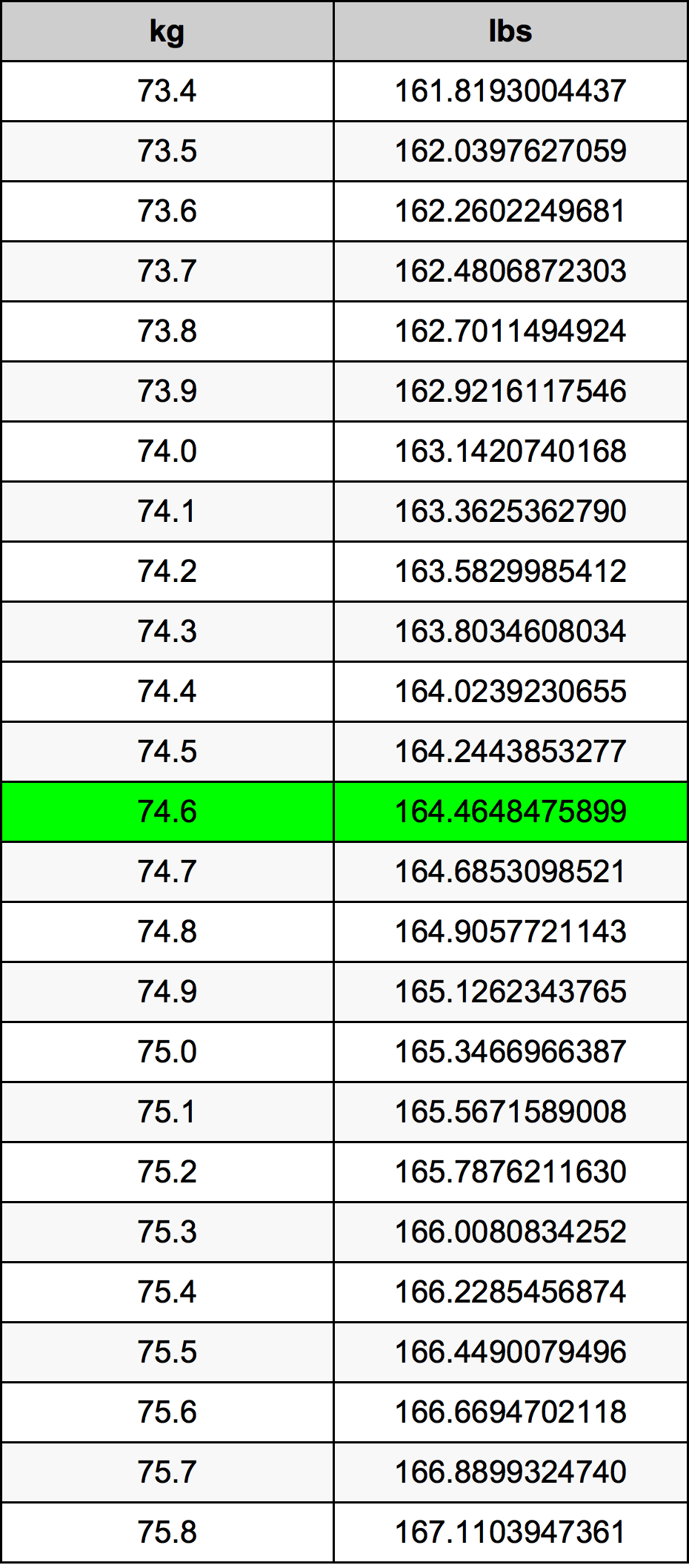 74.6 Chilogrammo tabella di conversione
