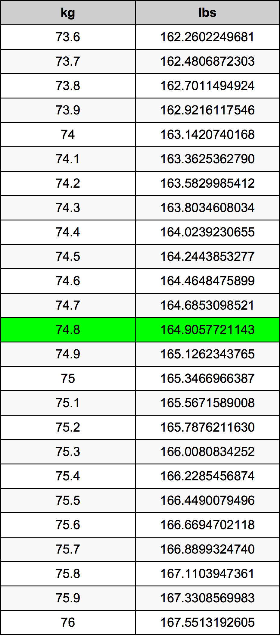 74.8 Chilogrammo tabella di conversione