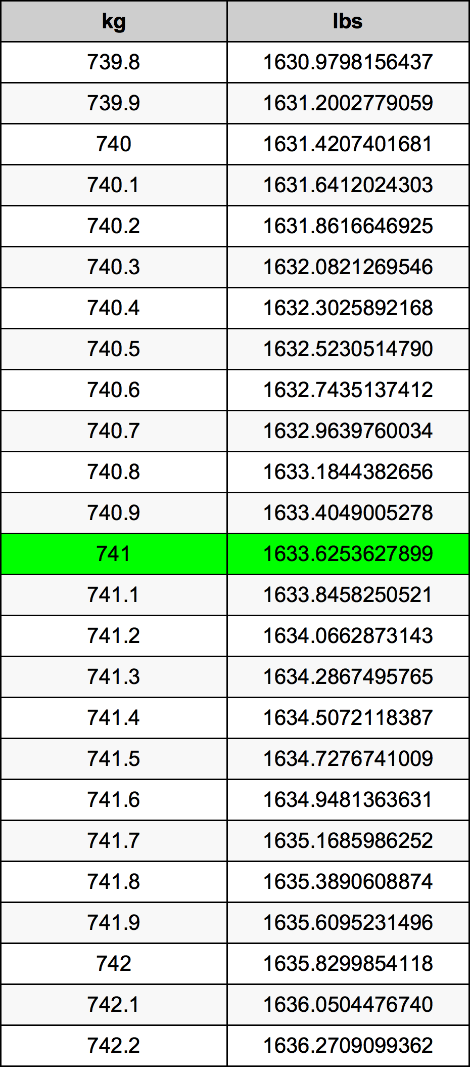 741 Kilogramma konverżjoni tabella