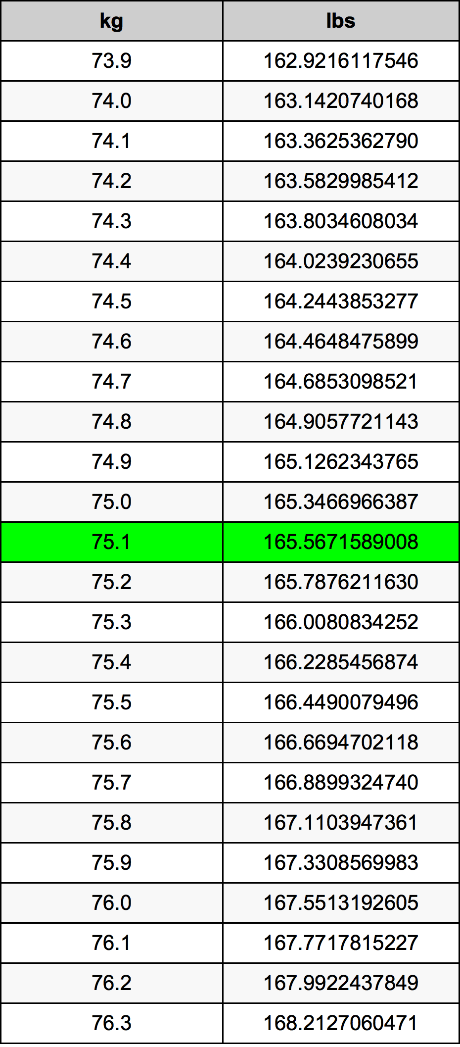 75.1 Kilogram konversi tabel