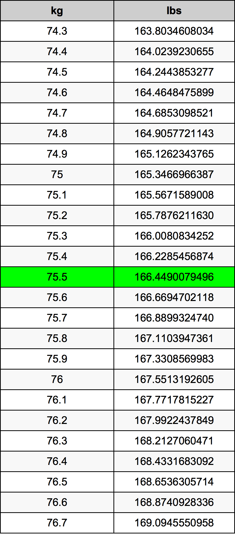 75.5 Kilogram konversi tabel
