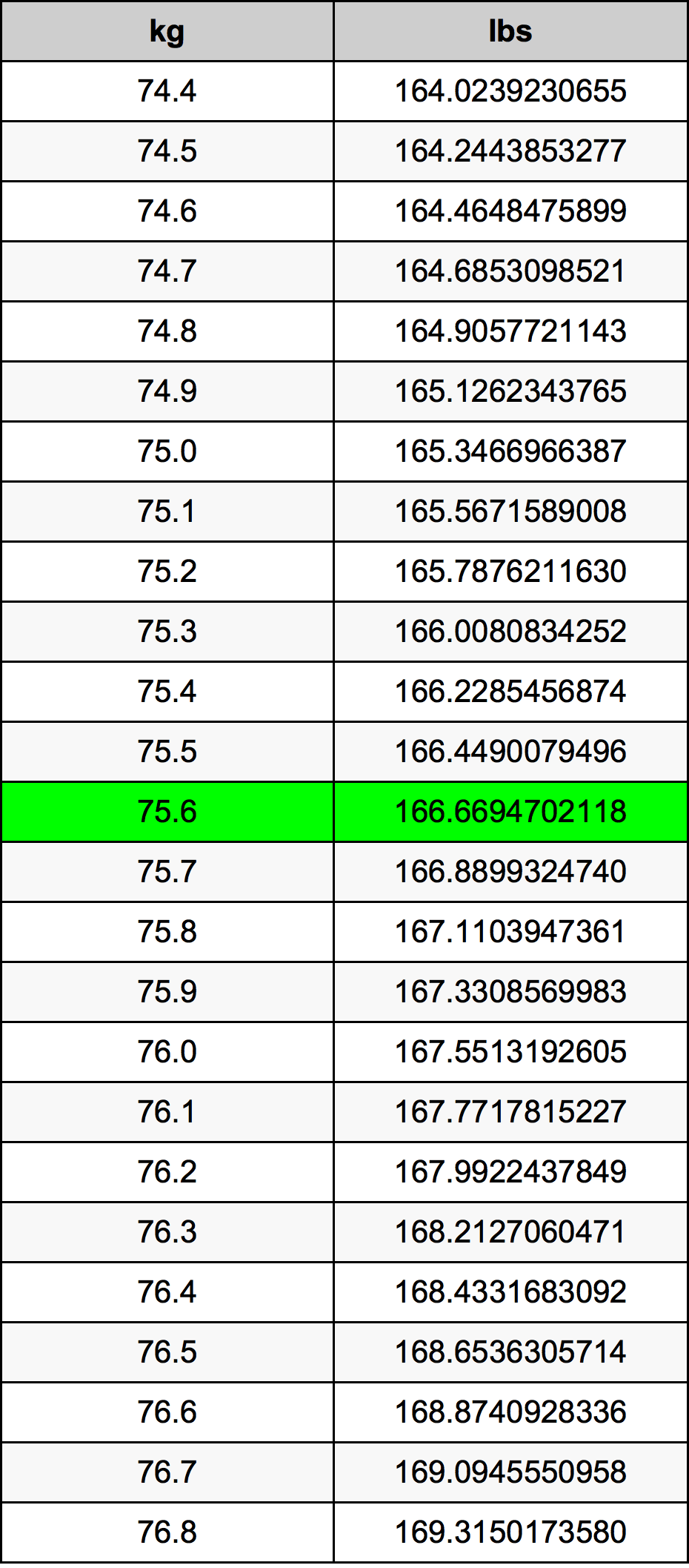 75.6 Kilogramma konverżjoni tabella