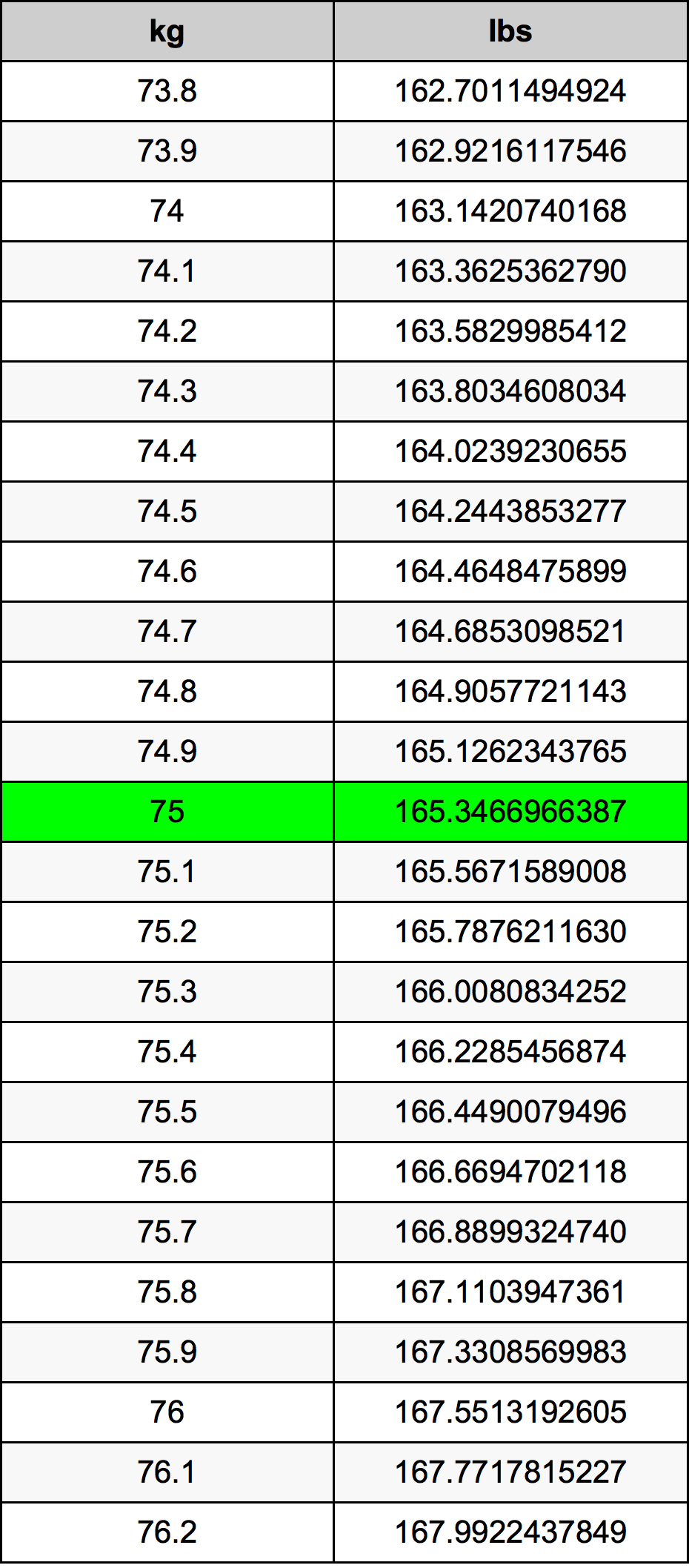 75 Kilograms To Pounds Converter 75 Kg To Lbs Converter