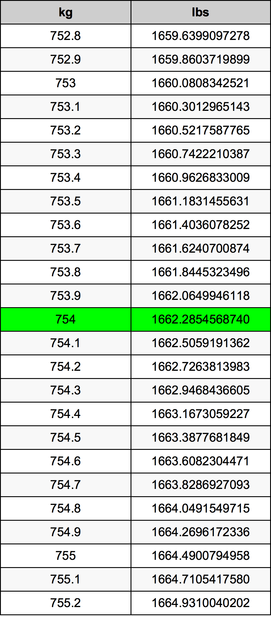 754 Килограм Таблица за преобразуване