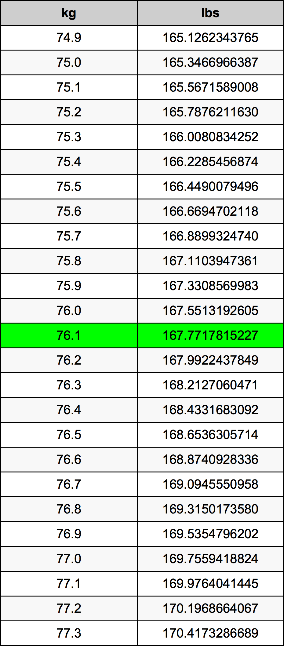 76.1 Chilogrammo tabella di conversione