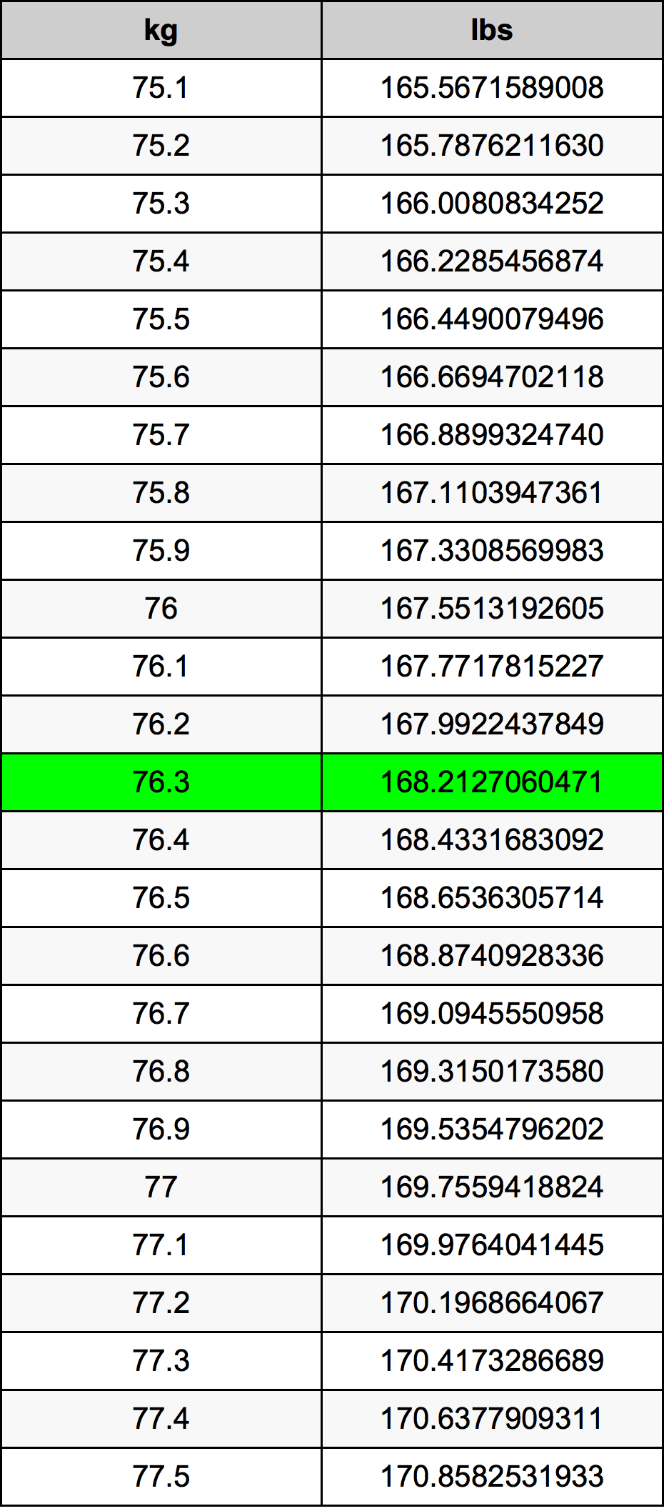 76.3 Chilogrammo tabella di conversione