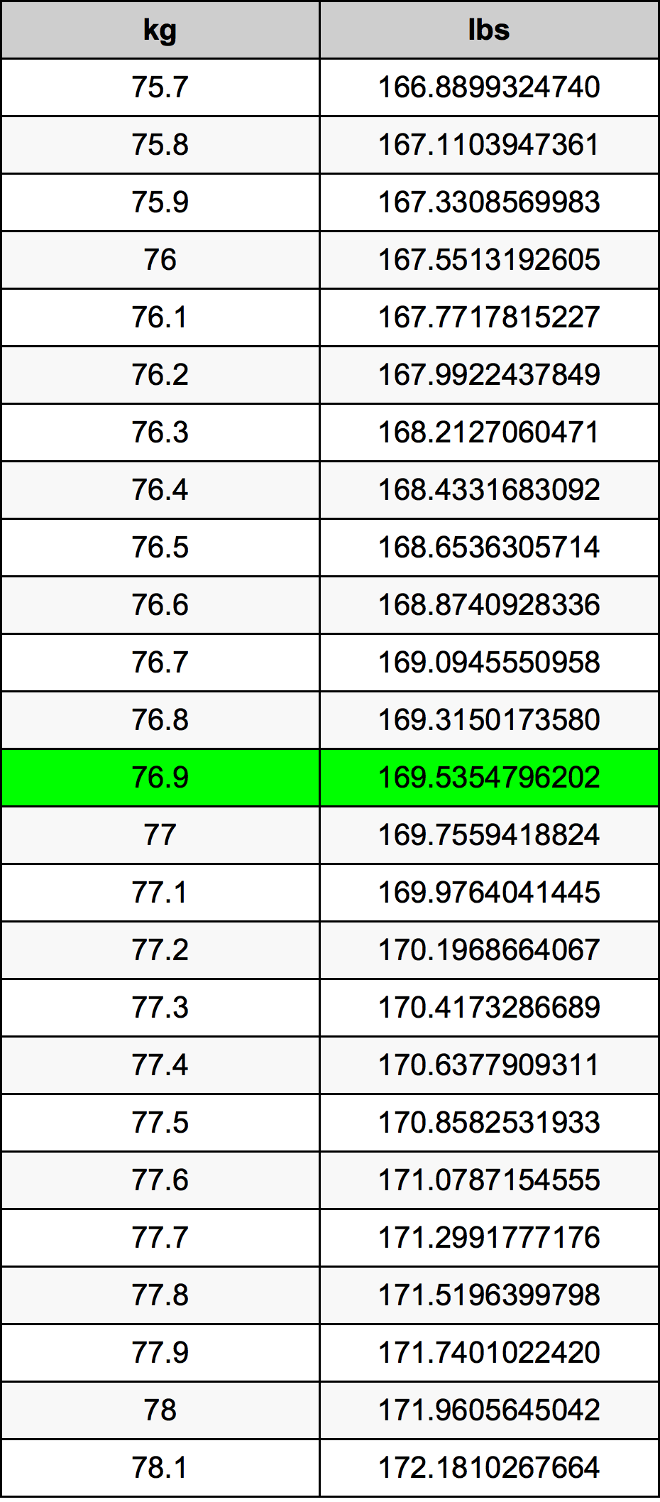76.9 Kilogramma konverżjoni tabella