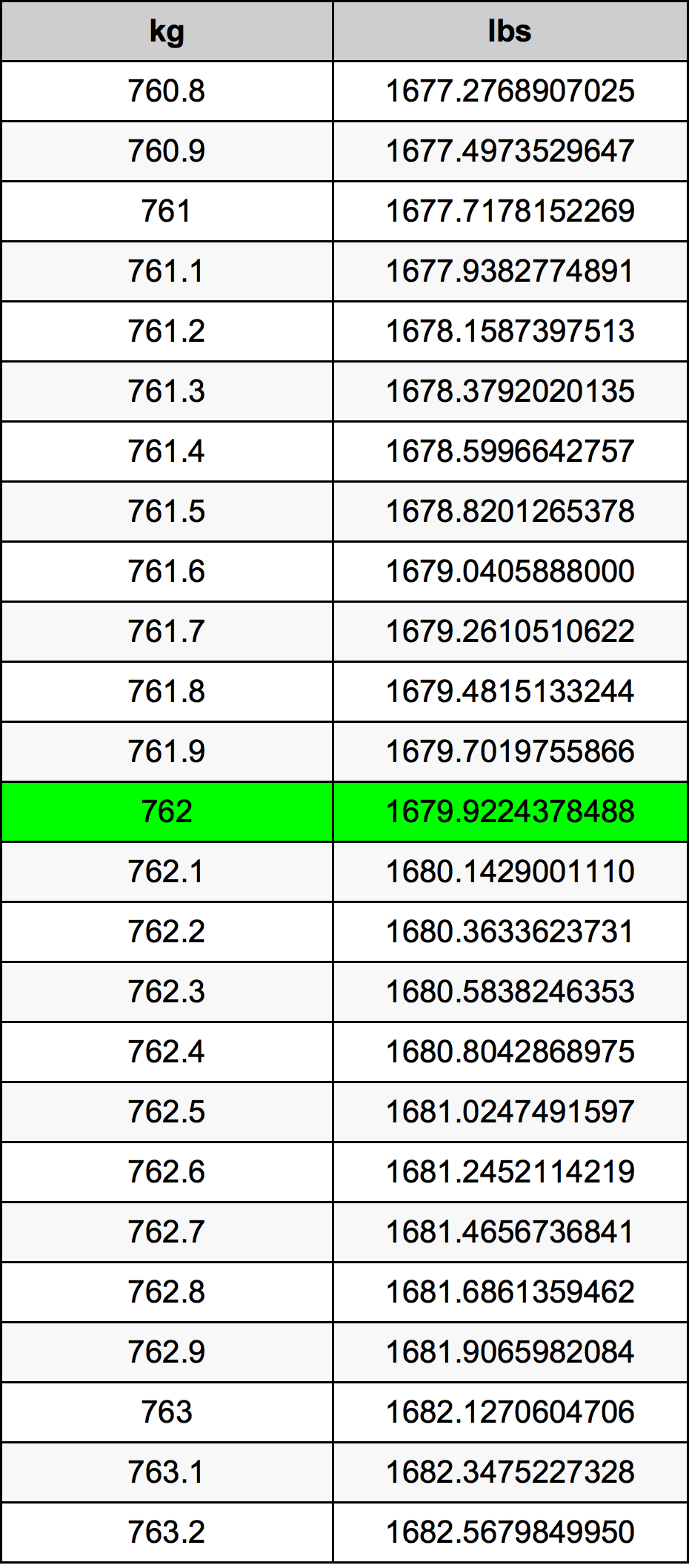 762 Килограмм Таблица преобразования