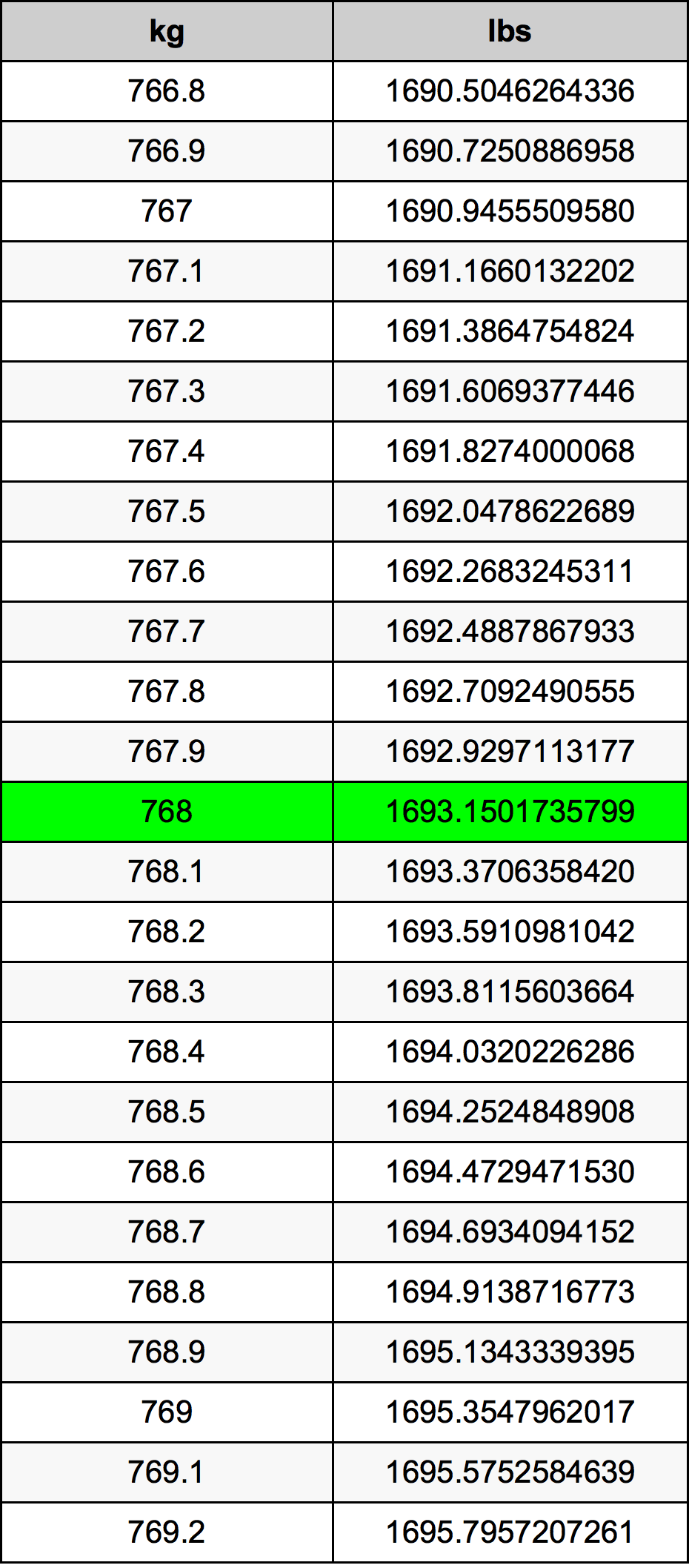 768 Chilogrammo tabella di conversione