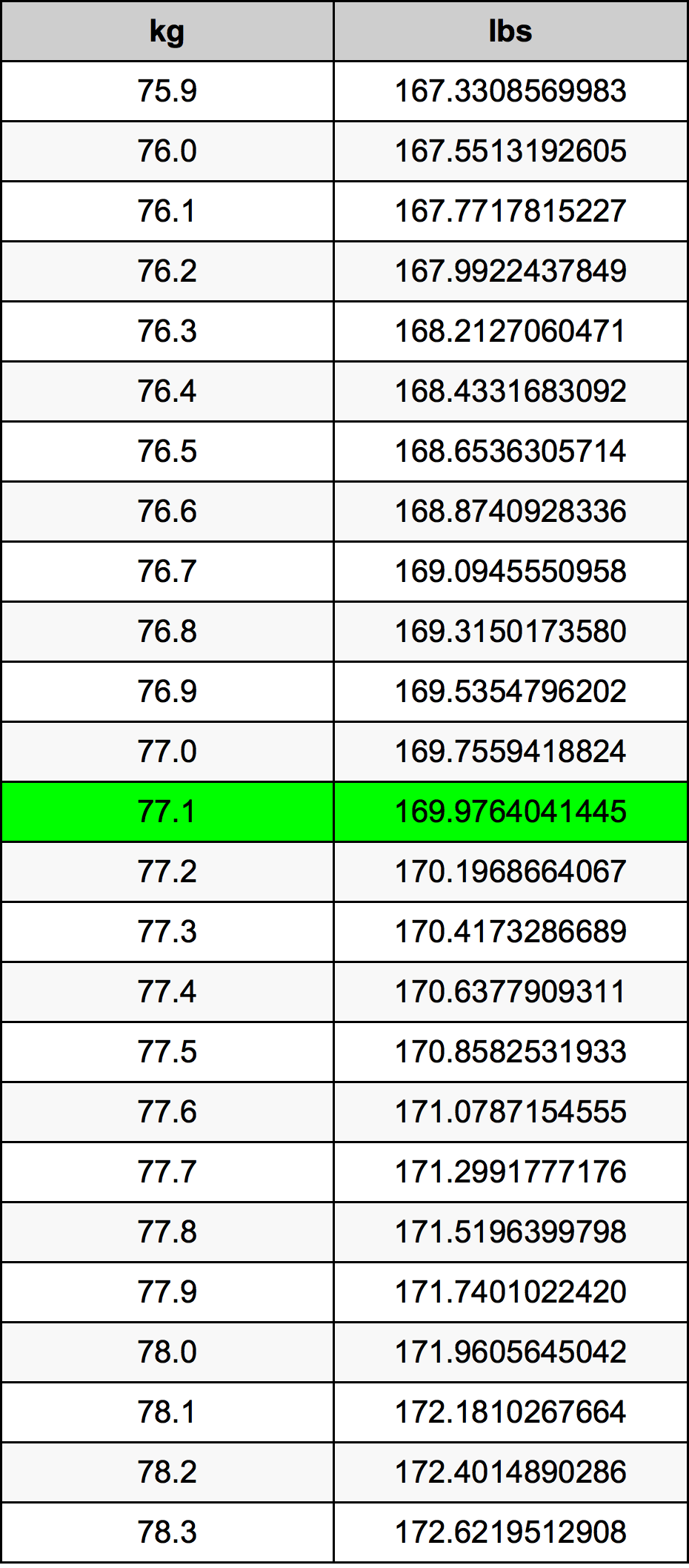 77.1 Kilogram konversi tabel