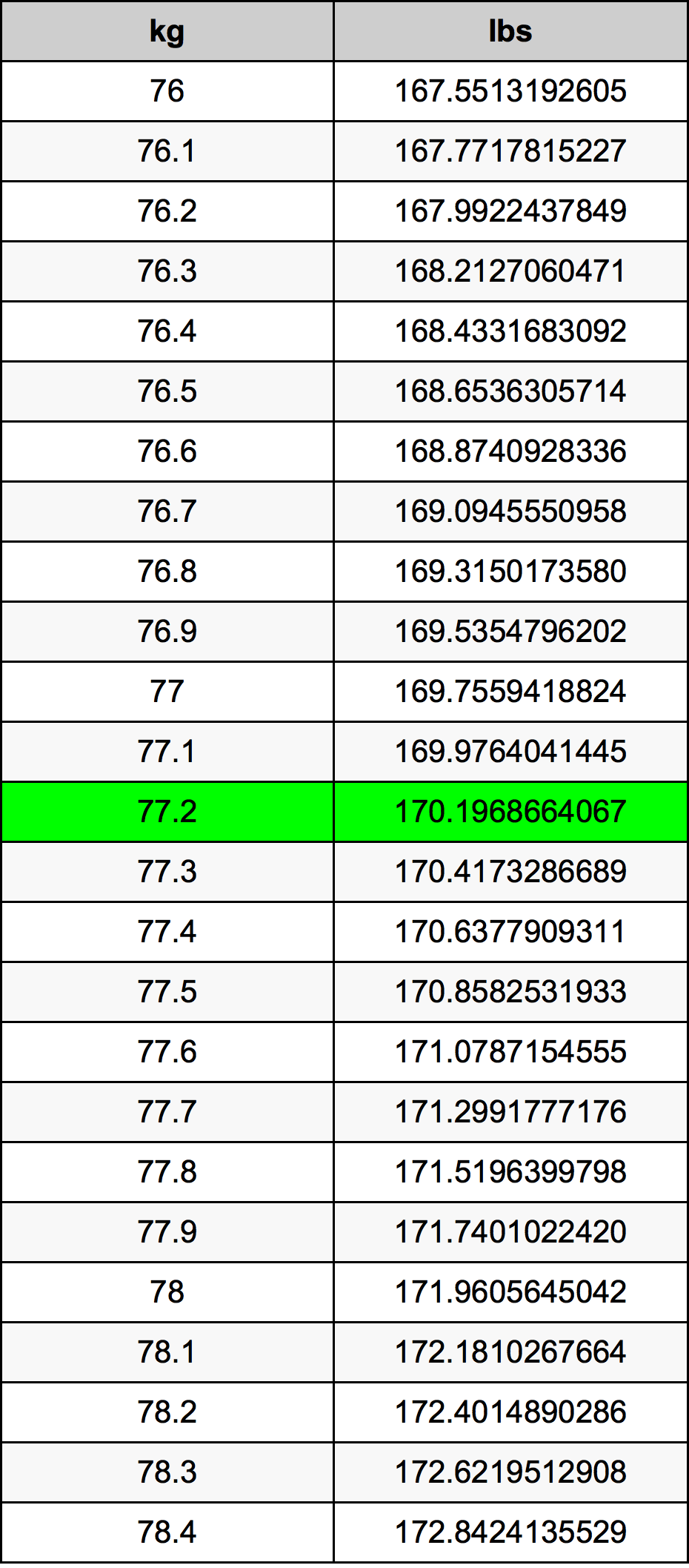 77.2 Kilogram dönüşüm tablosu