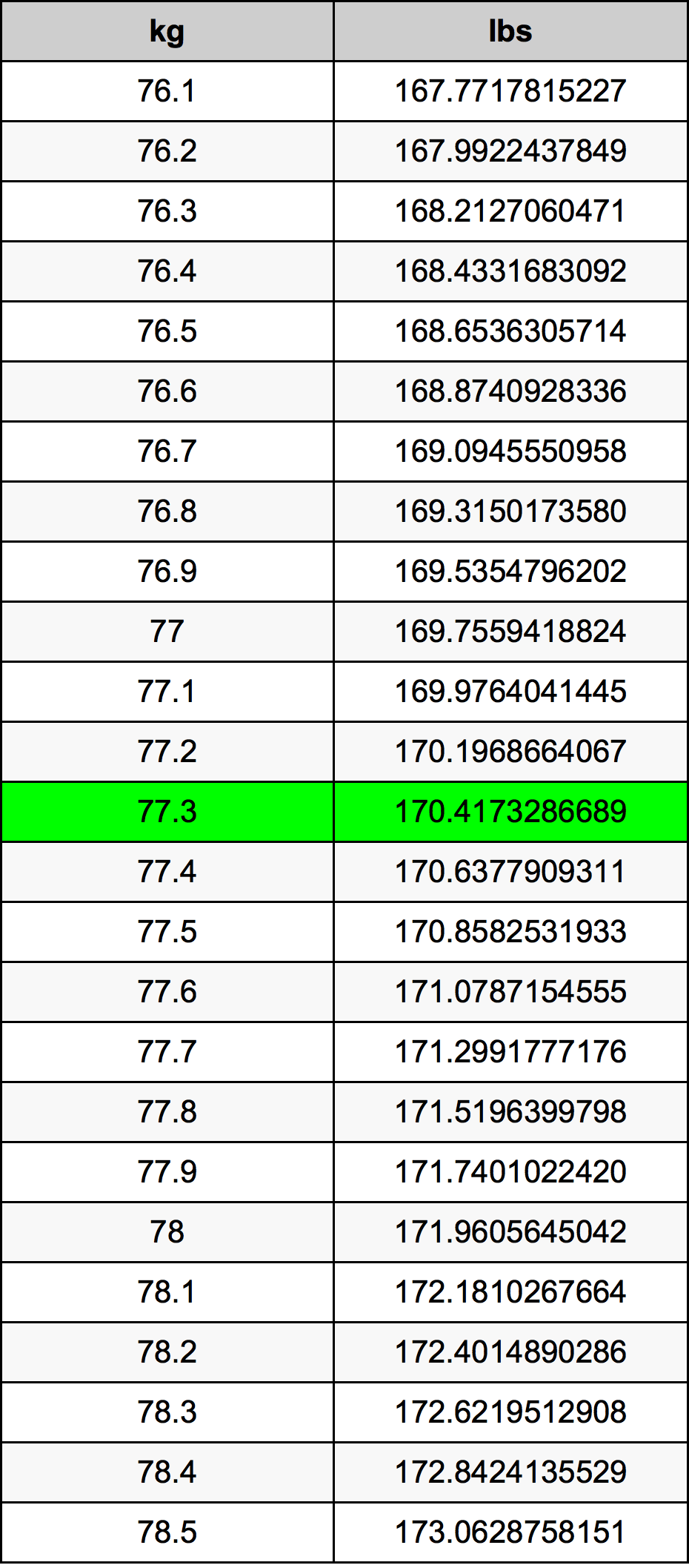77.3 Chilogrammo tabella di conversione
