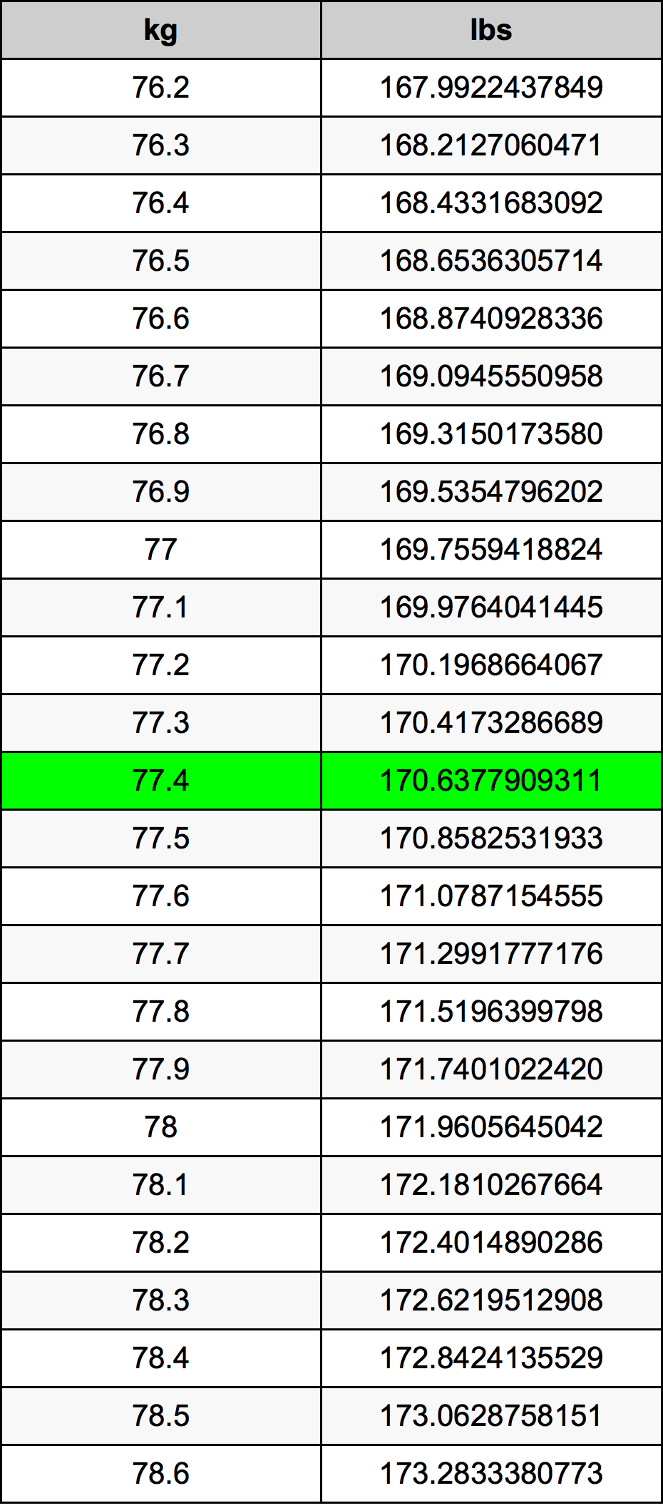 77.4 Kilogramma konverżjoni tabella