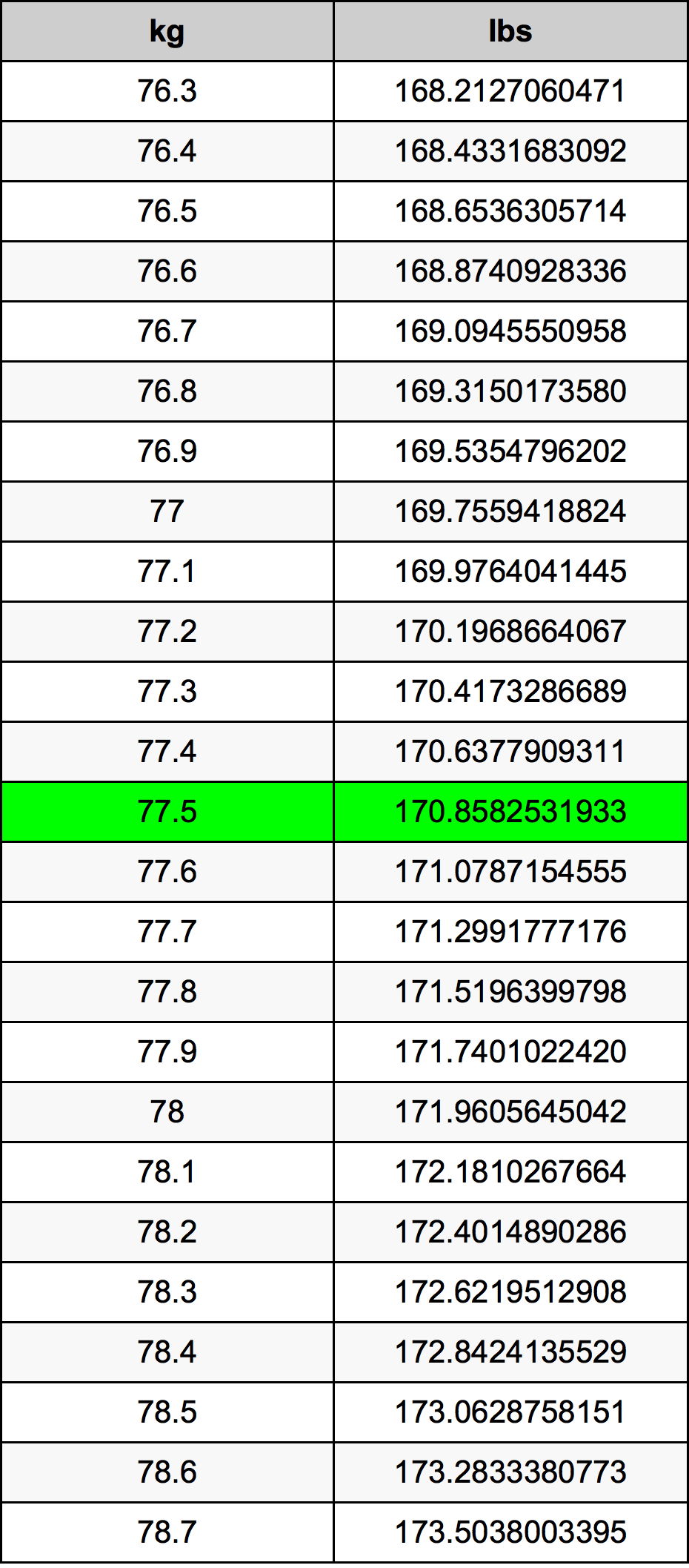 77.5 Kilogram konversi tabel