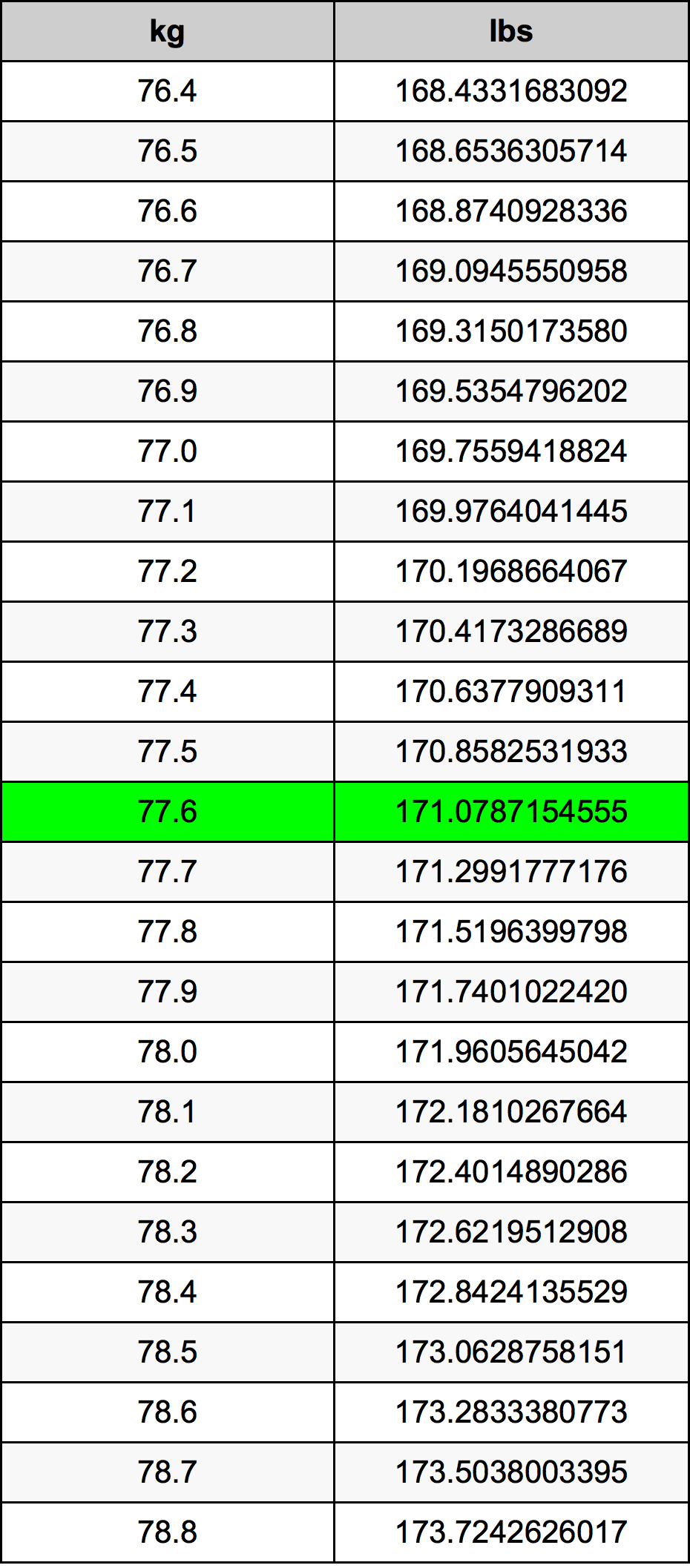 77.6 Chilogrammo tabella di conversione