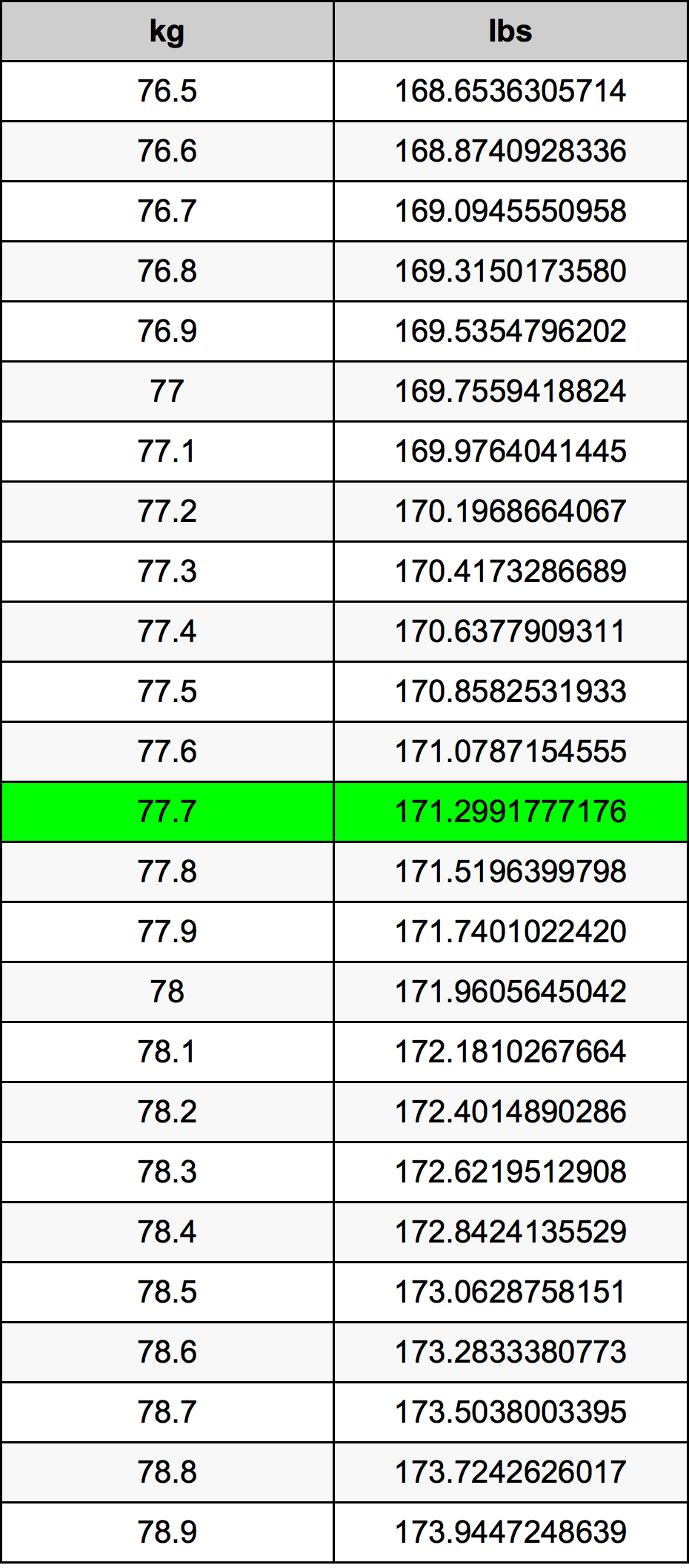 77.7 Kilogram konversi tabel