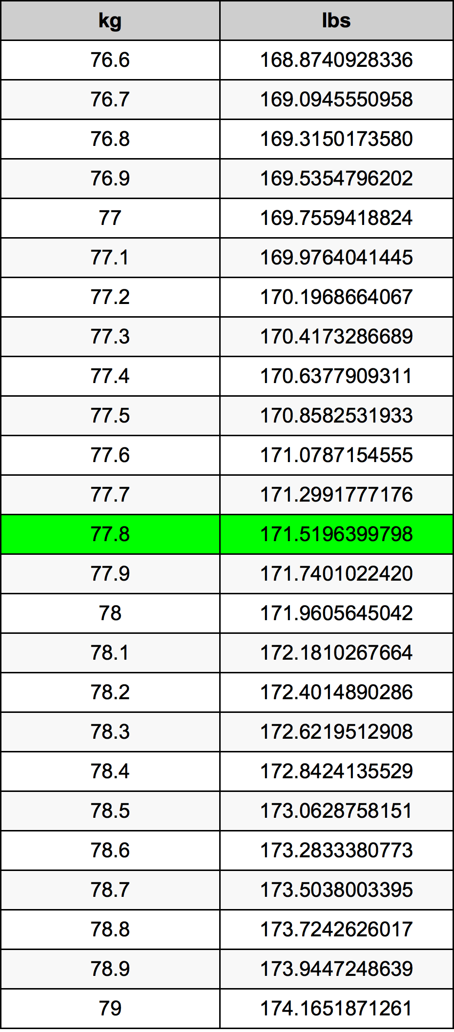 77.8 Kilogramma konverżjoni tabella