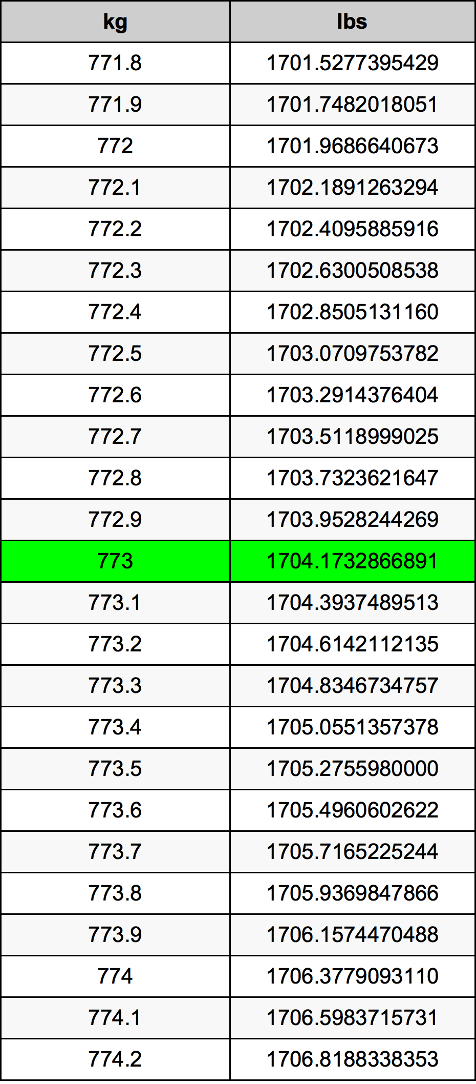 773 Chilogrammo tabella di conversione