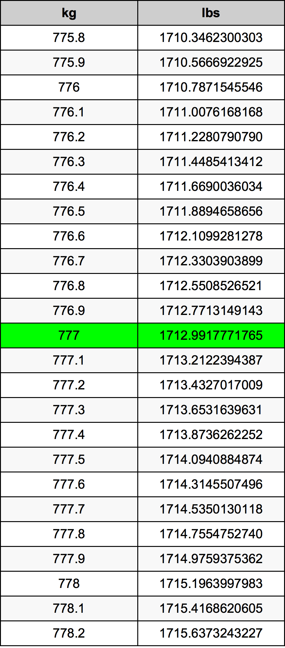 777 Kilogramma konverżjoni tabella