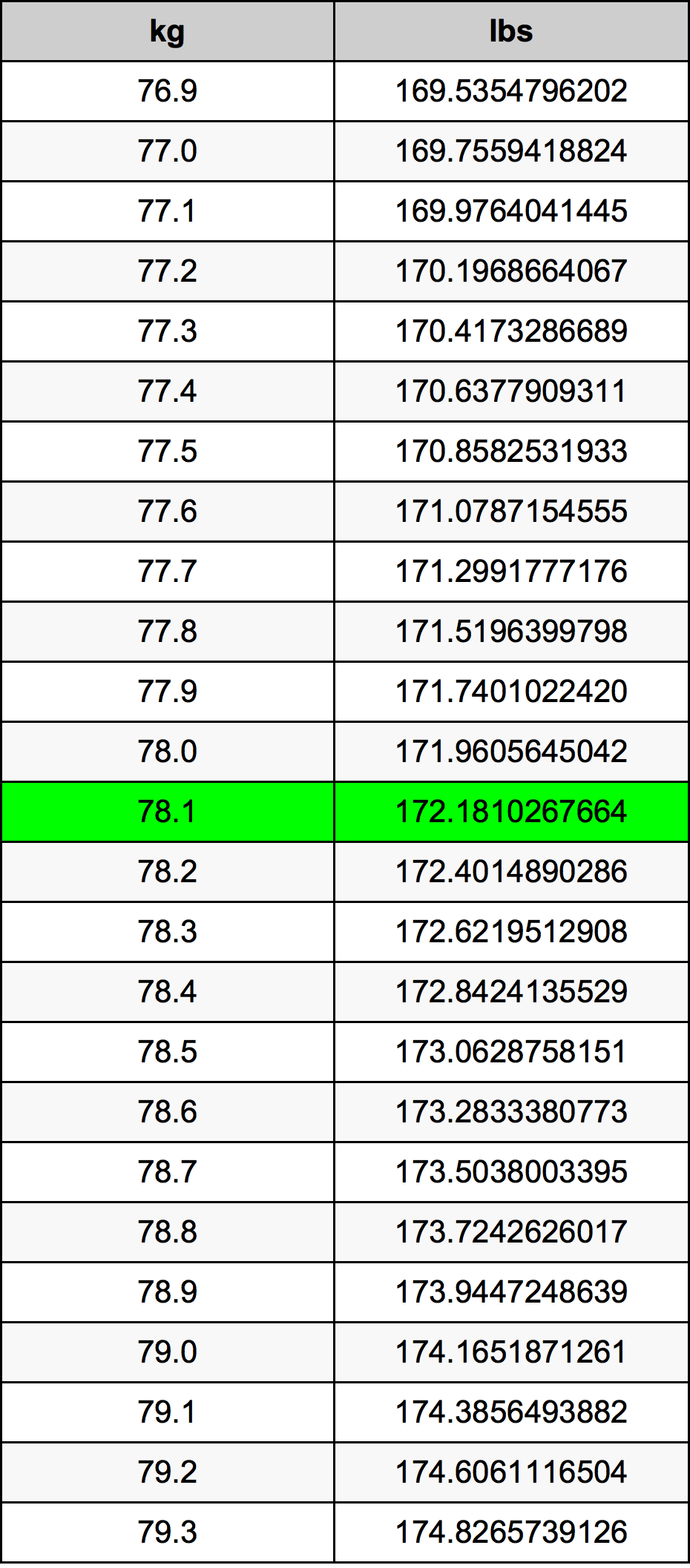 78.1 Chilogrammo tabella di conversione