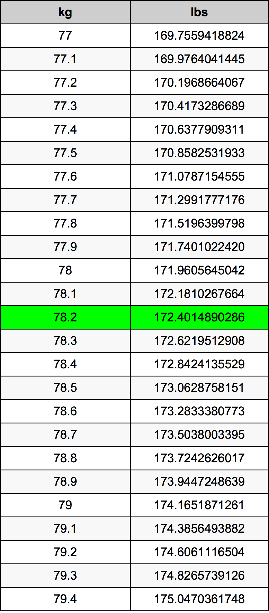78.2 Chilogrammo tabella di conversione