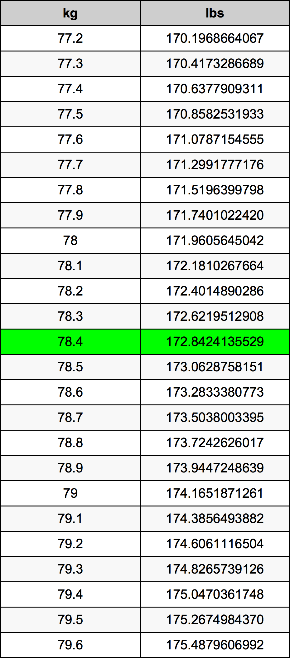 78.4 Kilogramma konverżjoni tabella